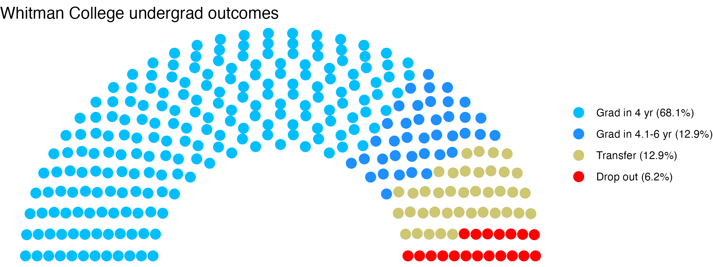 Parliament plot showing the outcomes for full time undergraduates