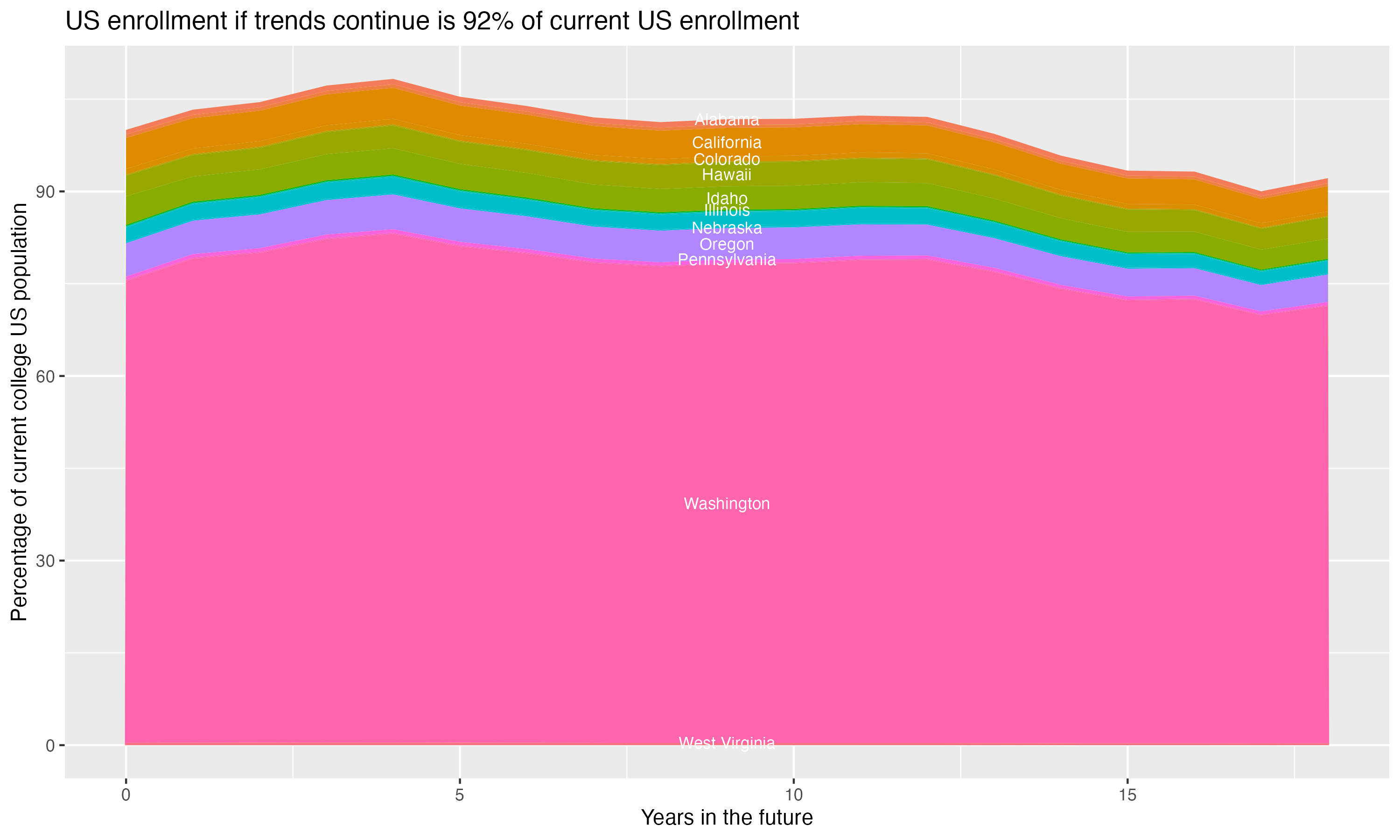 Stacked area plot showing trends if enrollment of 18 year olds per state stay constant; it will be 92percent of the current population.