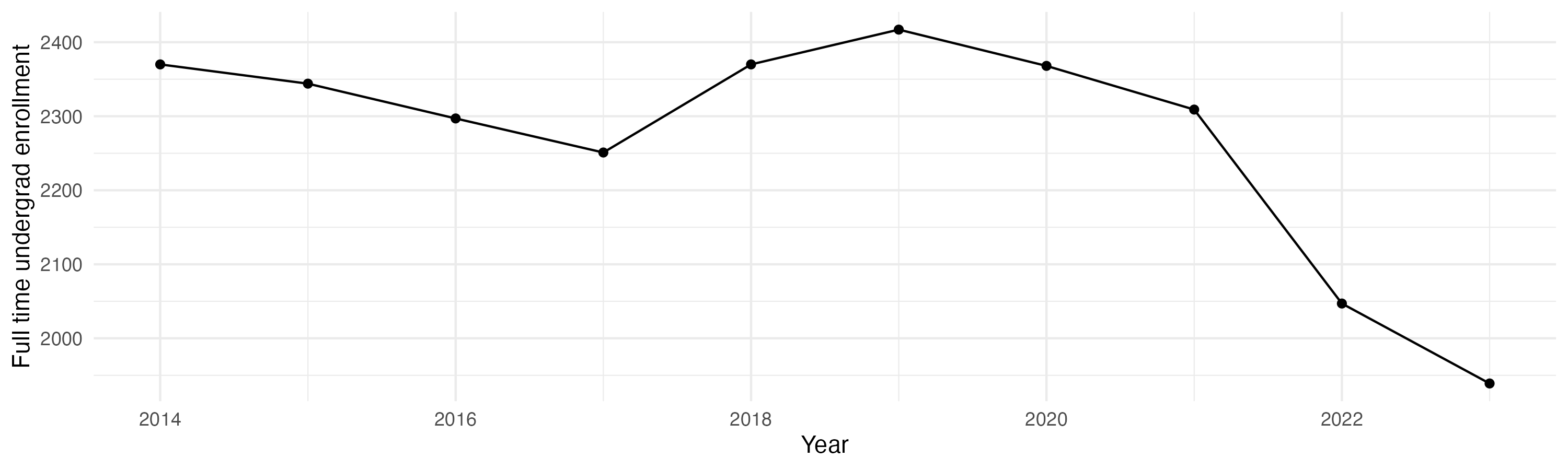 Line plot showing the the full time undergraduate enrollment over time
