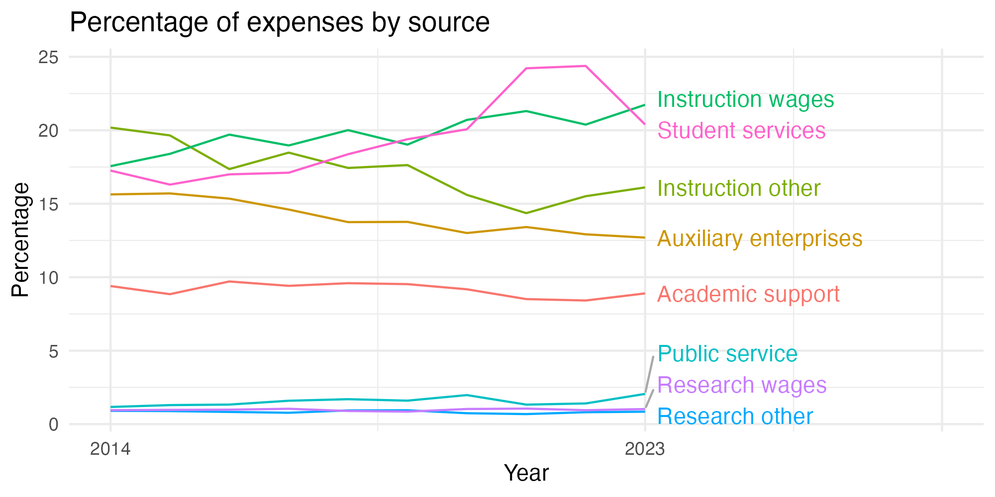 Line plot showing expenses by category over time.