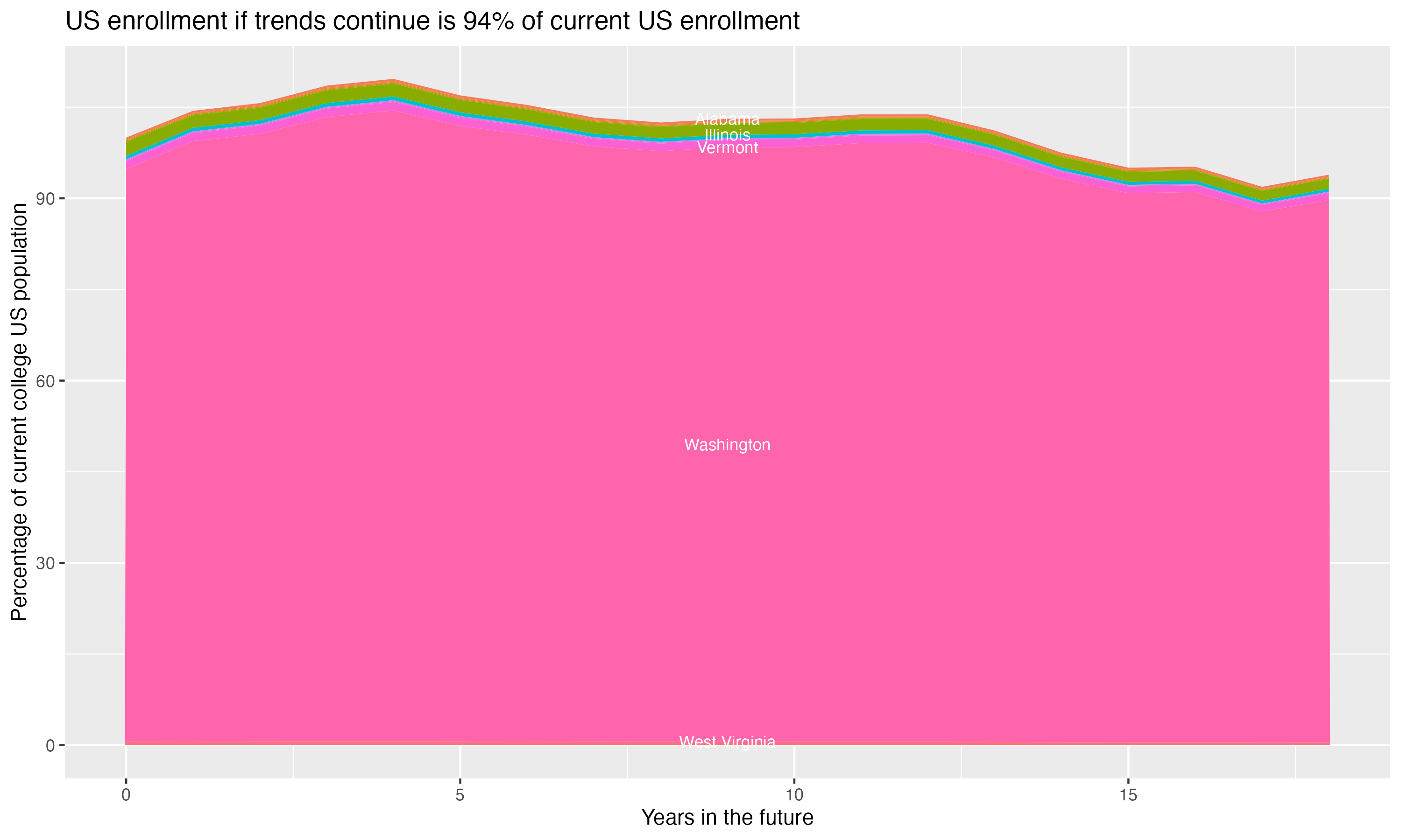 Stacked area plot showing trends if enrollment of 18 year olds per state stay constant; it will be 94percent of the current population.