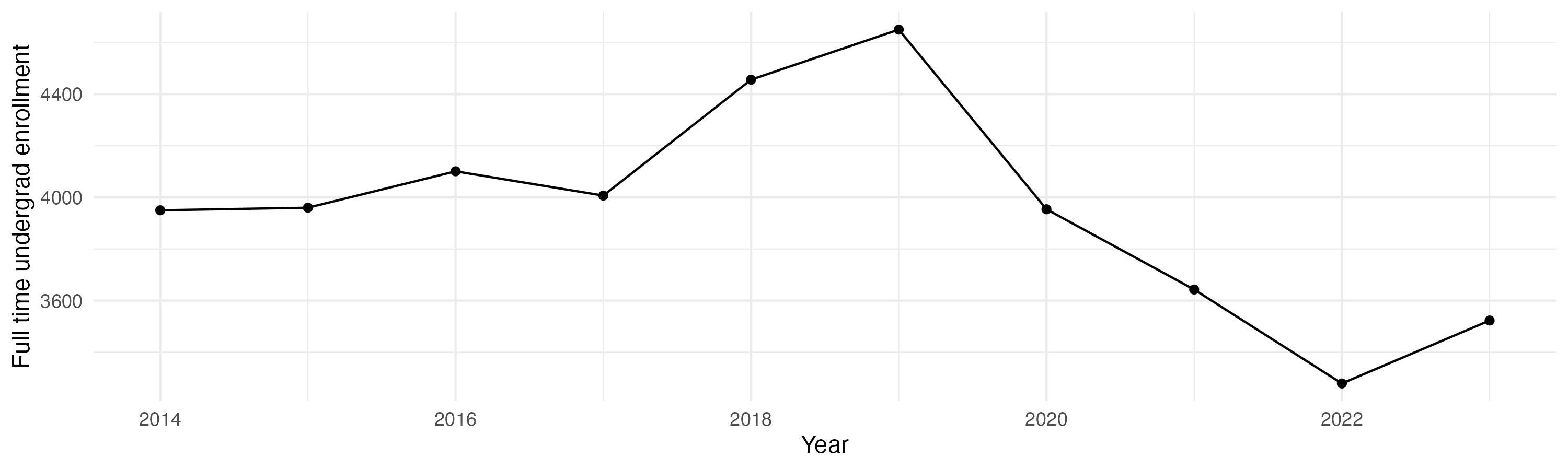 Line plot showing the the full time undergraduate enrollment over time