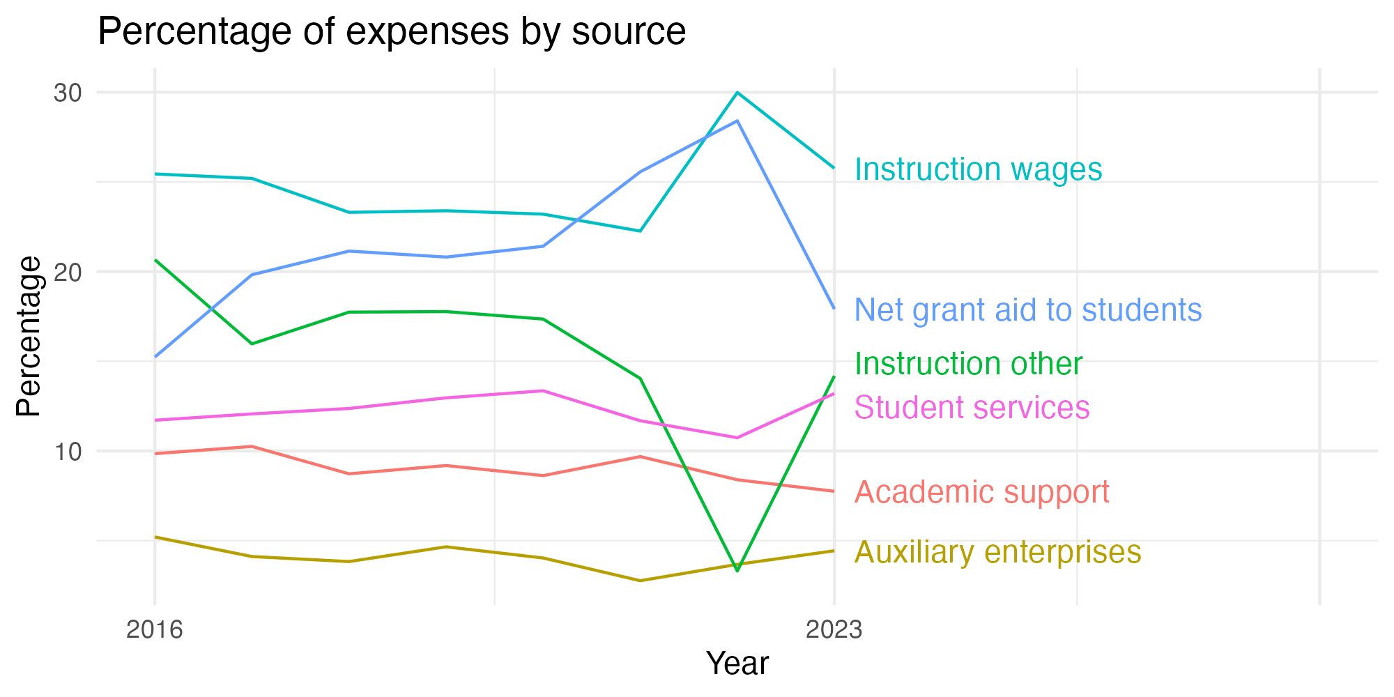 Line plot showing expenses by category over time.