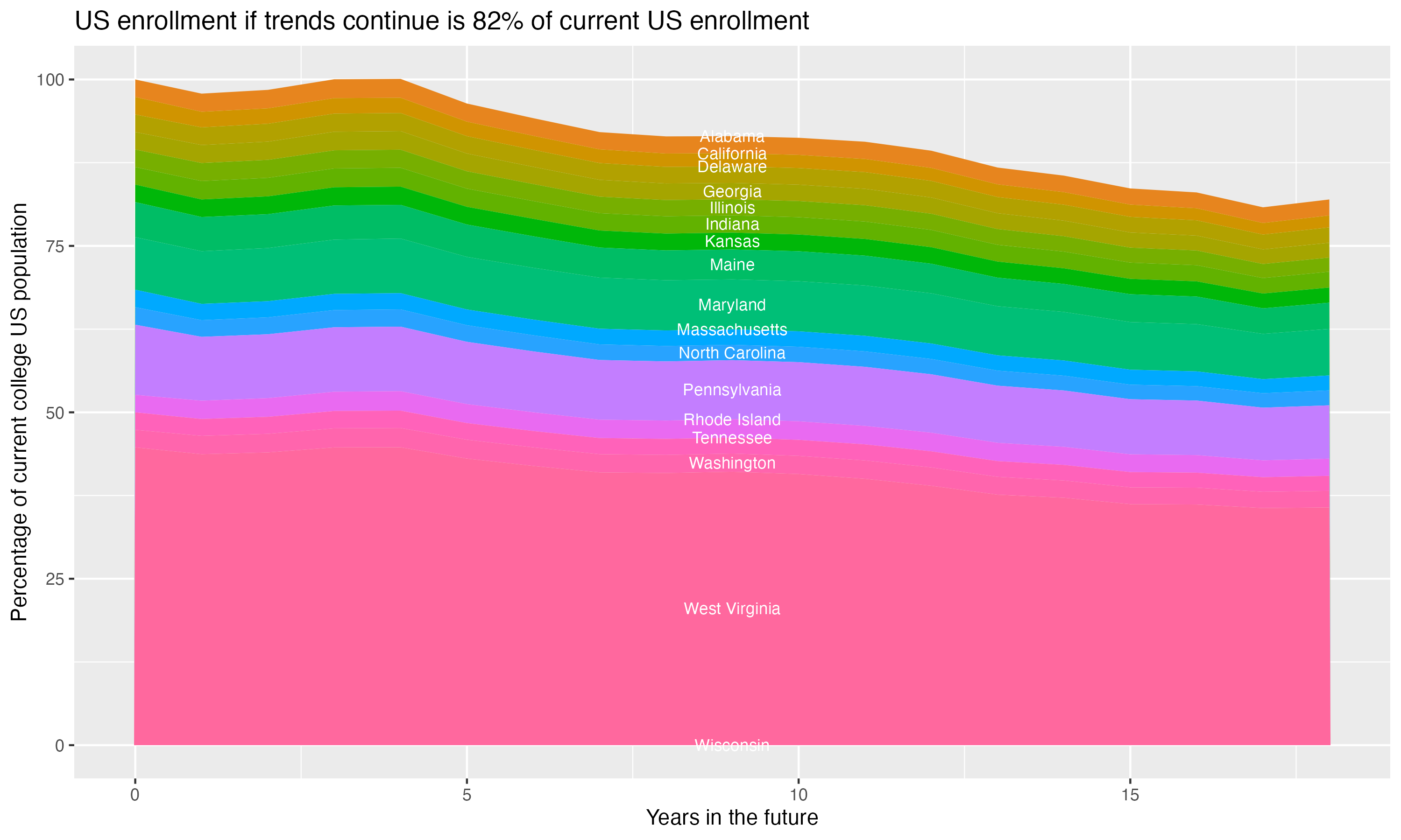 Stacked area plot showing trends if enrollment of 18 year olds per state stay constant; it will be 82percent of the current population.