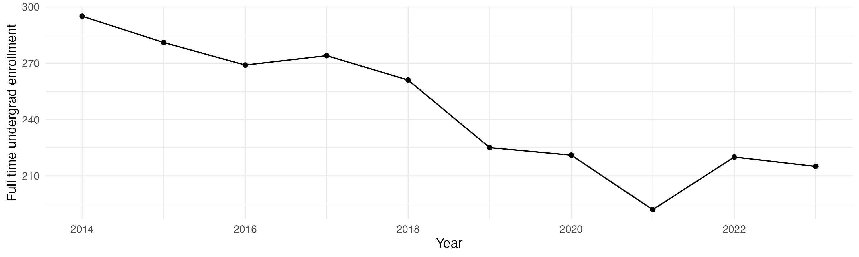 Line plot showing the the full time undergraduate enrollment over time