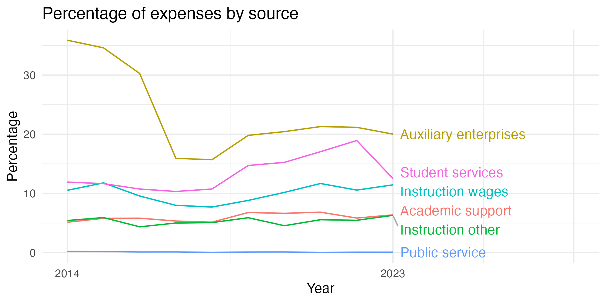 Line plot showing expenses by category over time.