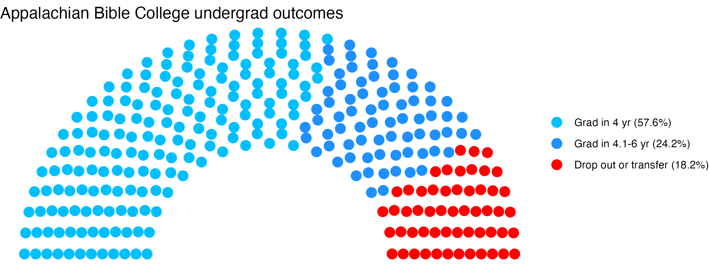 Parliament plot showing the outcomes for full time undergraduates