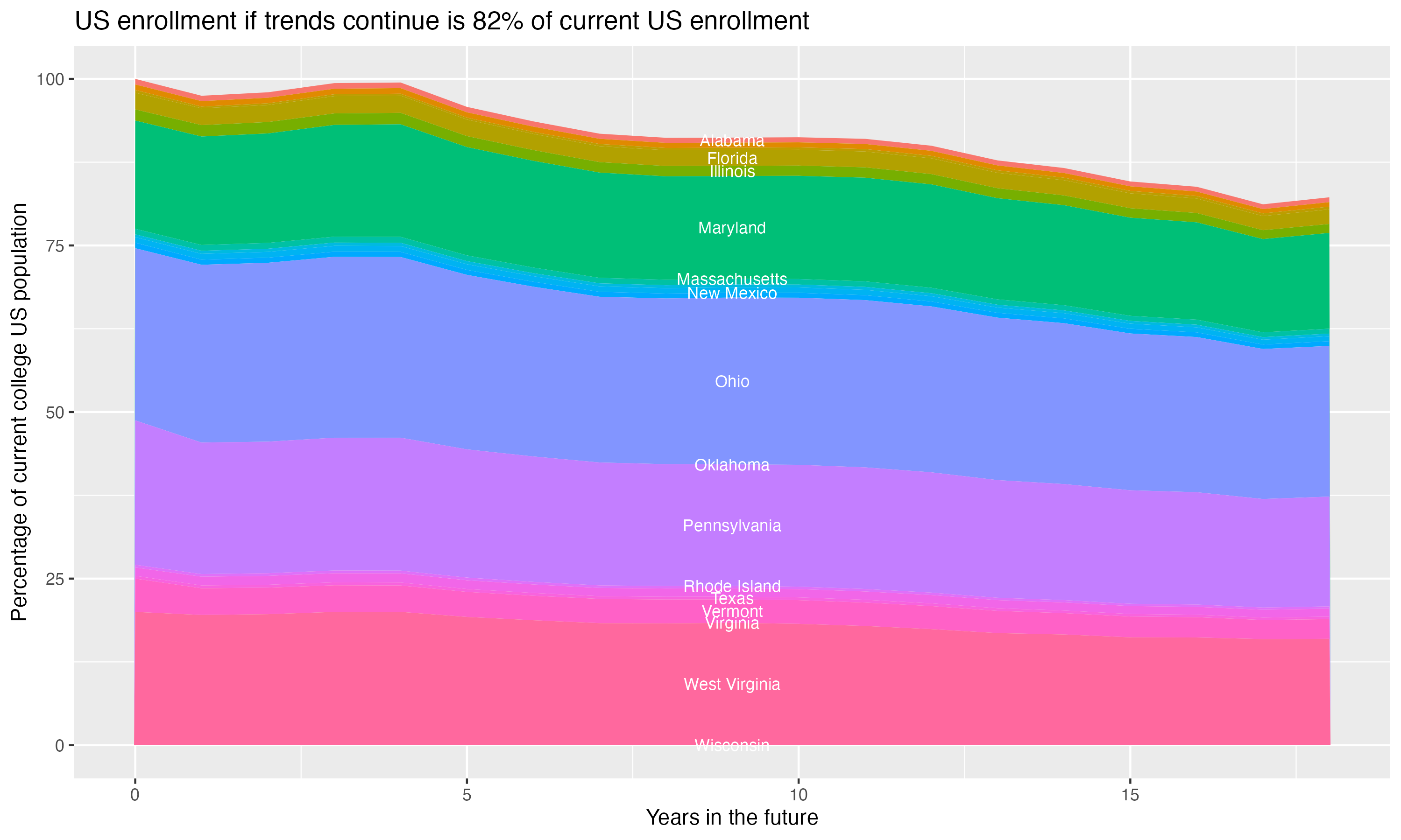 Stacked area plot showing trends if enrollment of 18 year olds per state stay constant; it will be 82percent of the current population.