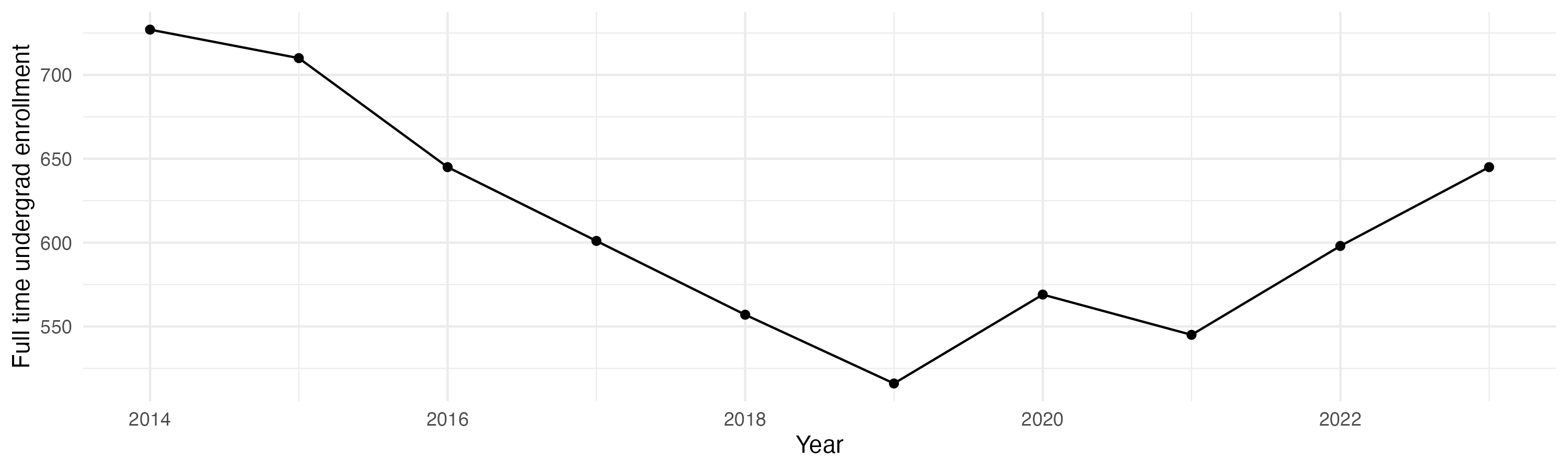 Line plot showing the the full time undergraduate enrollment over time