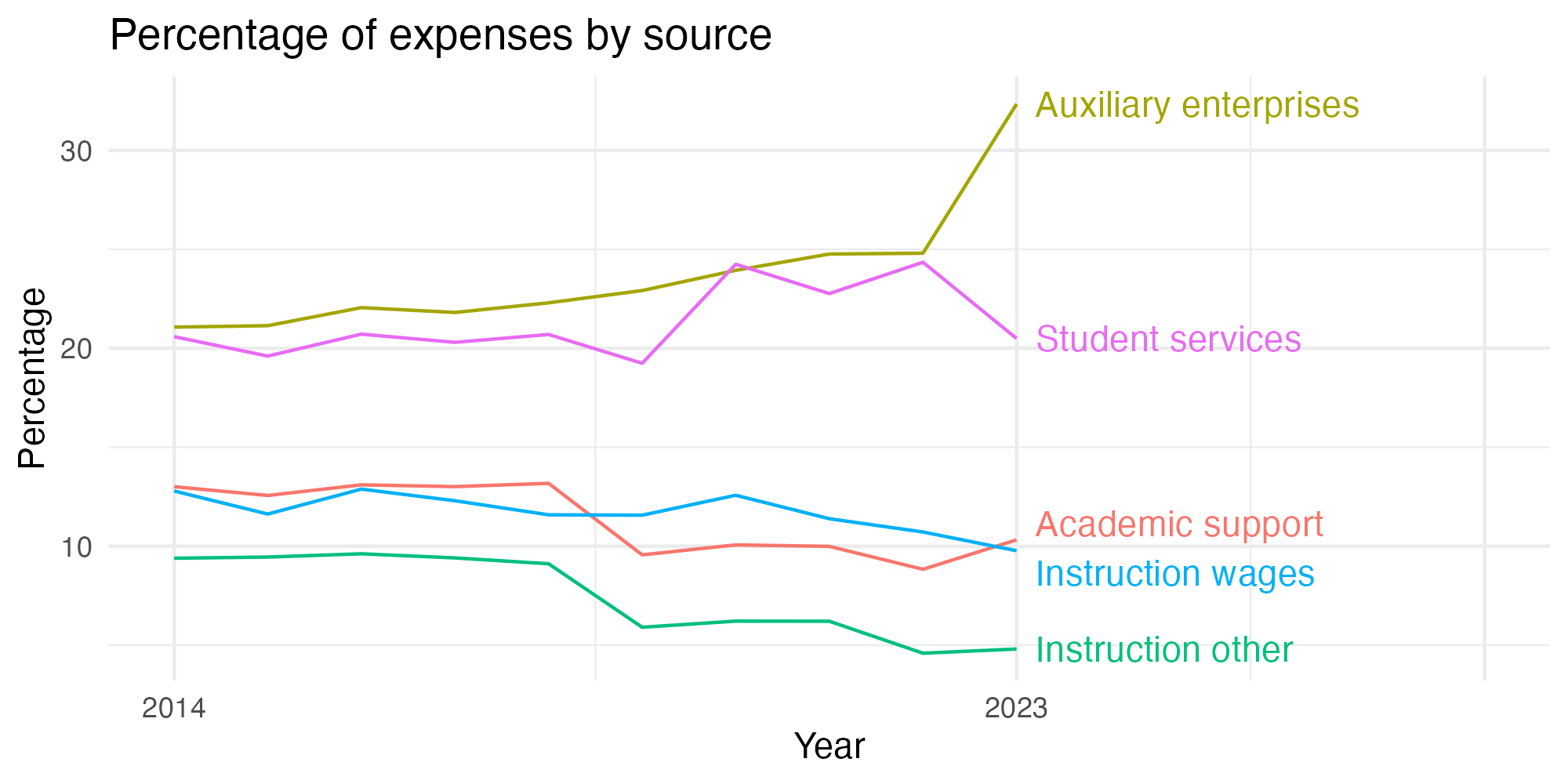 Line plot showing expenses by category over time.