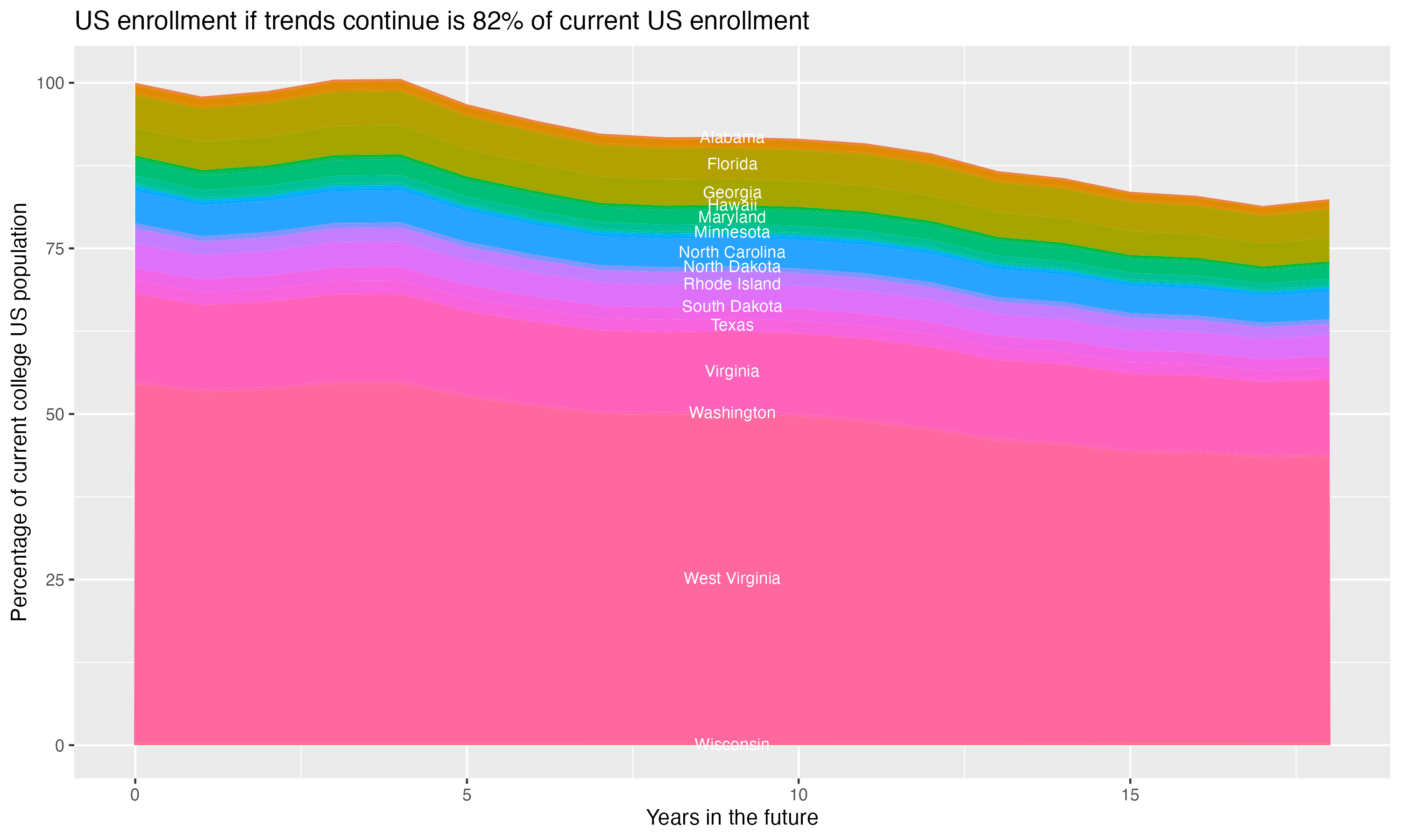 Stacked area plot showing trends if enrollment of 18 year olds per state stay constant; it will be 82percent of the current population.
