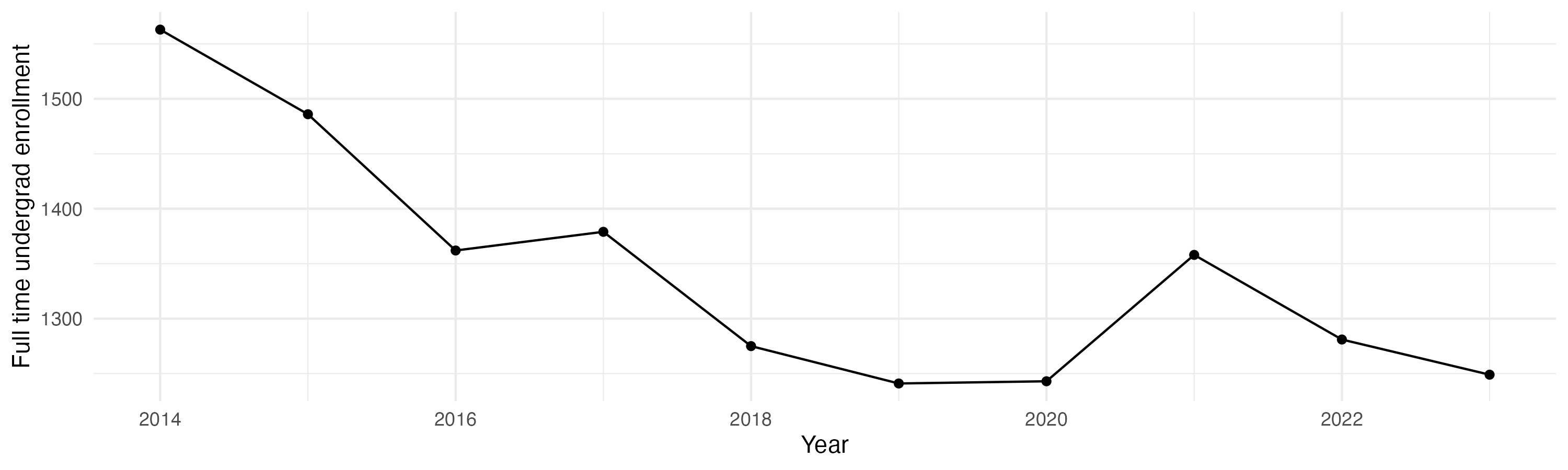 Line plot showing the the full time undergraduate enrollment over time