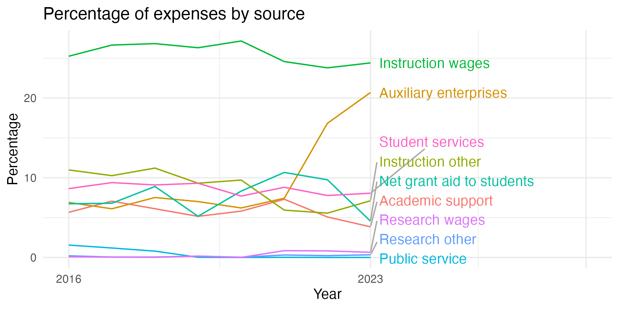 Line plot showing expenses by category over time.