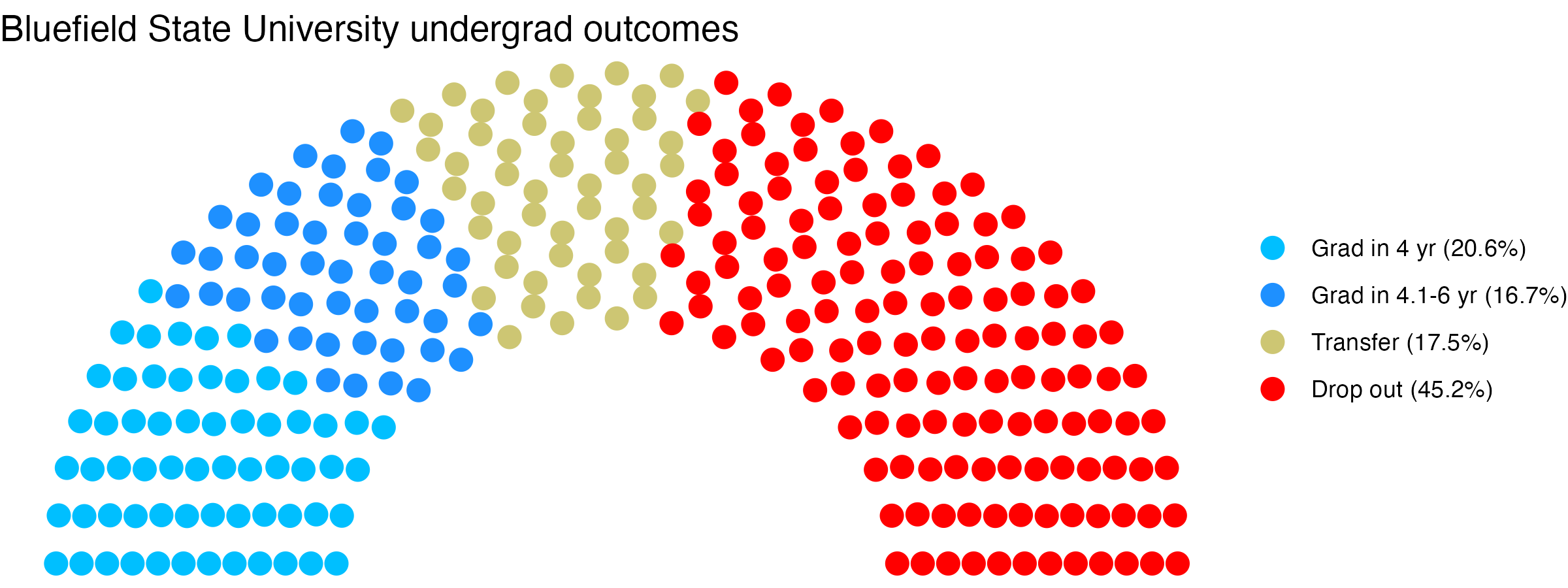 Parliament plot showing the outcomes for full time undergraduates