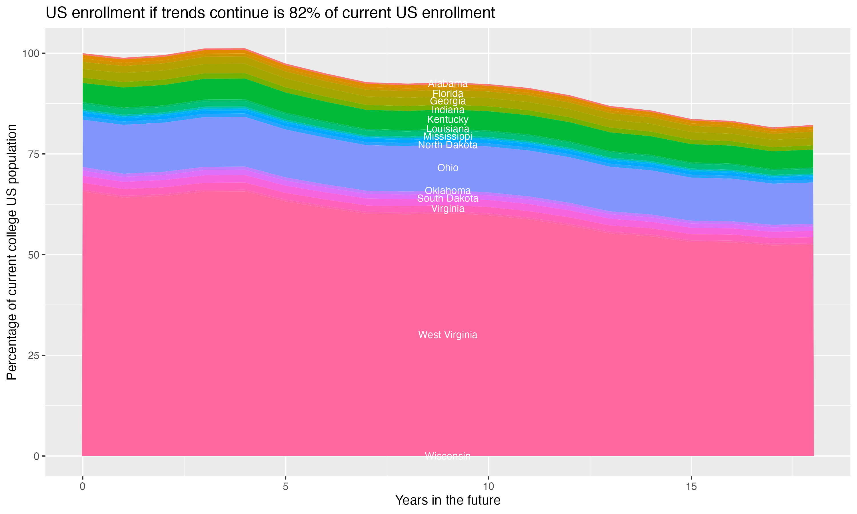 Stacked area plot showing trends if enrollment of 18 year olds per state stay constant; it will be 82percent of the current population.