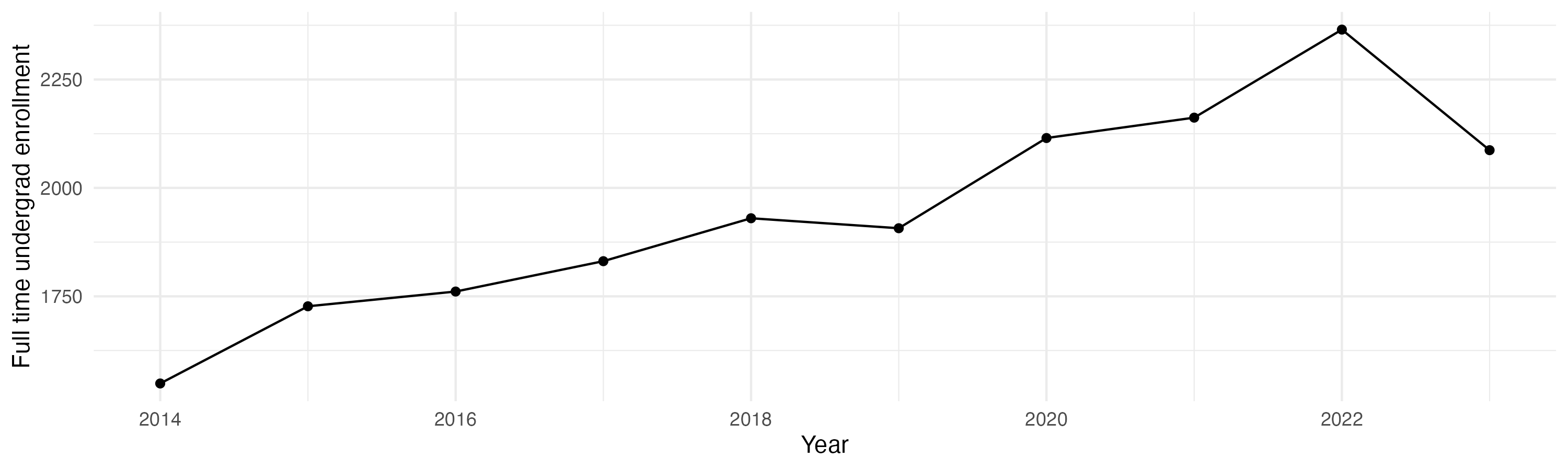 Line plot showing the the full time undergraduate enrollment over time