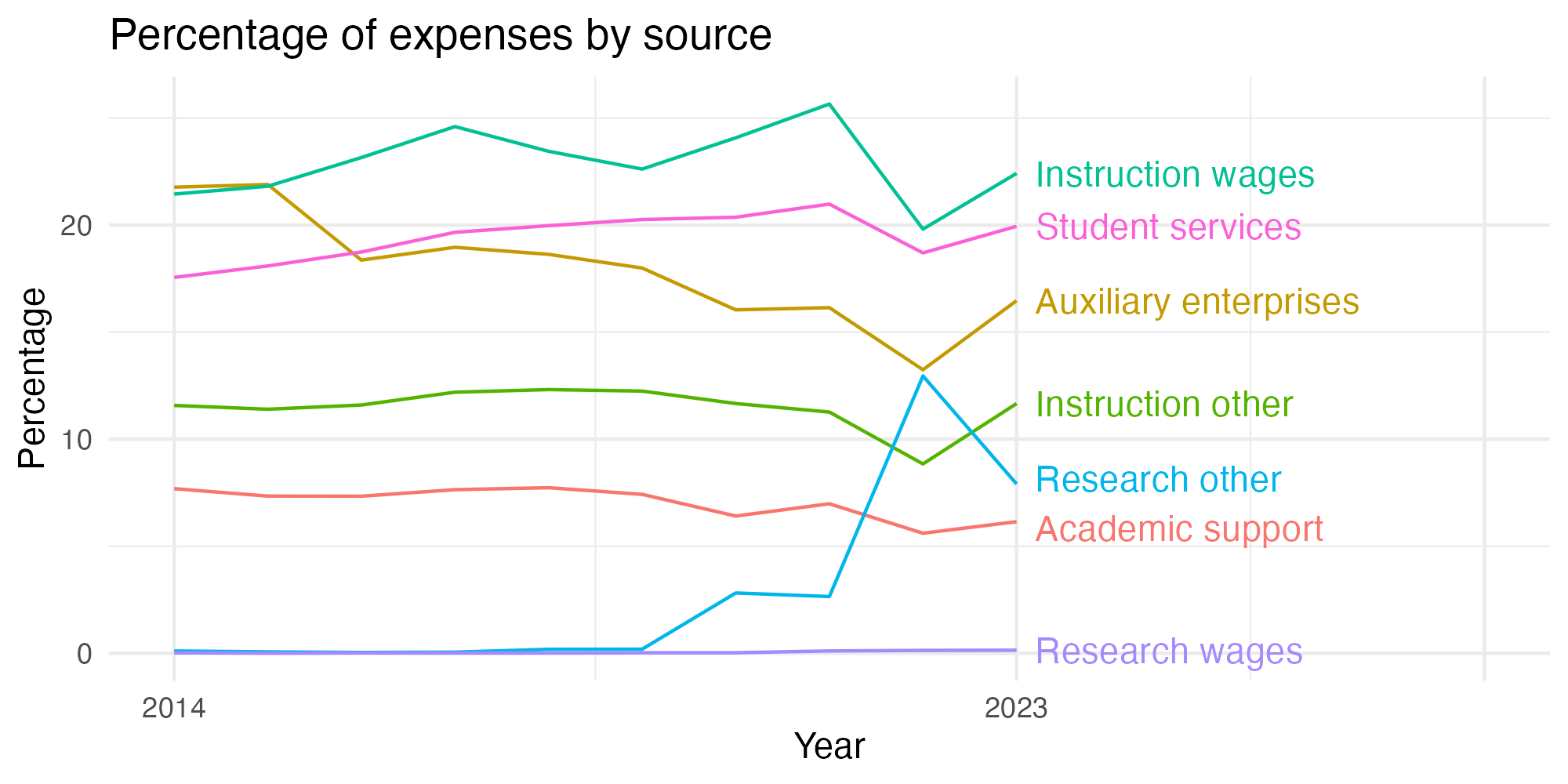 Line plot showing expenses by category over time.