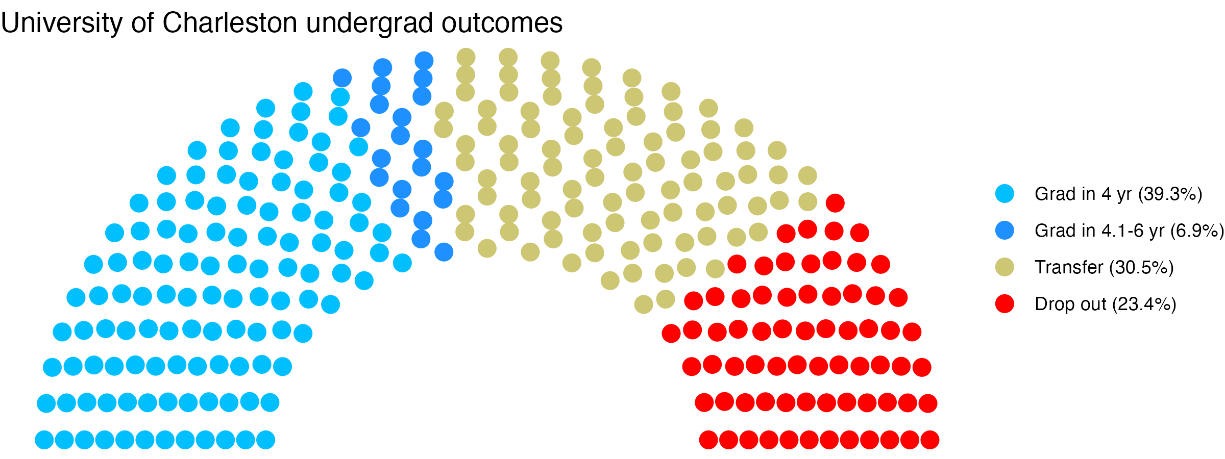 Parliament plot showing the outcomes for full time undergraduates