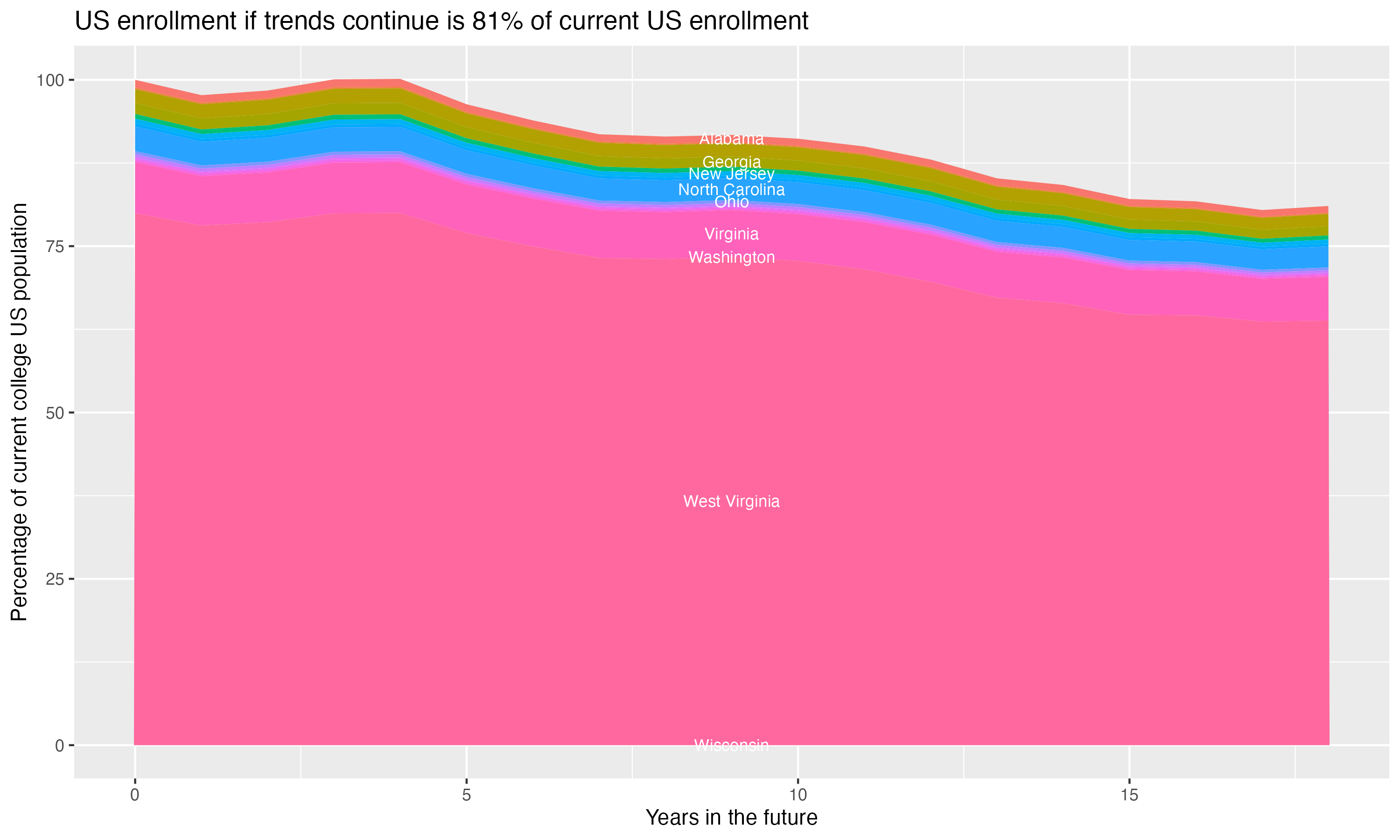 Stacked area plot showing trends if enrollment of 18 year olds per state stay constant; it will be 81percent of the current population.