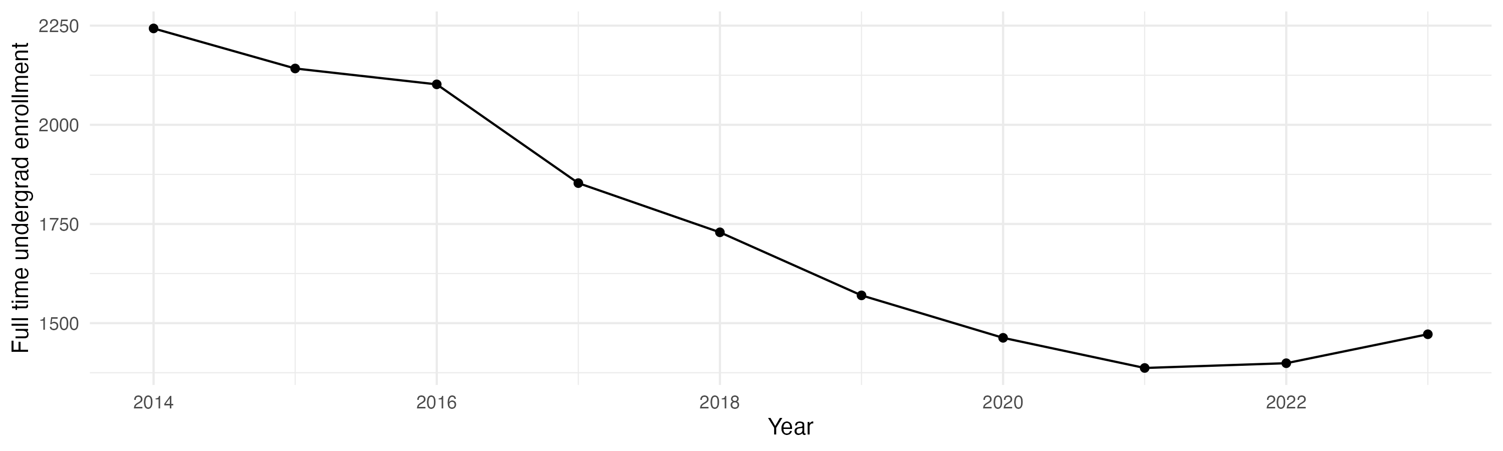 Line plot showing the the full time undergraduate enrollment over time