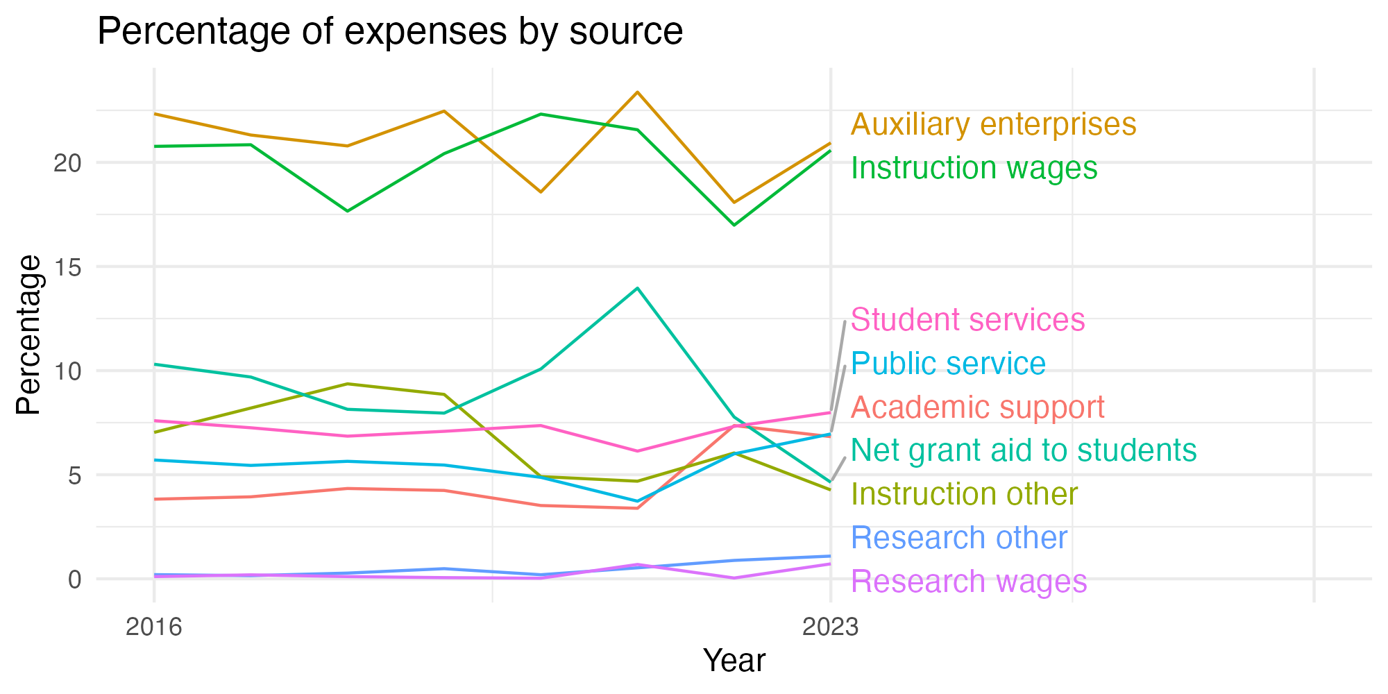 Line plot showing expenses by category over time.