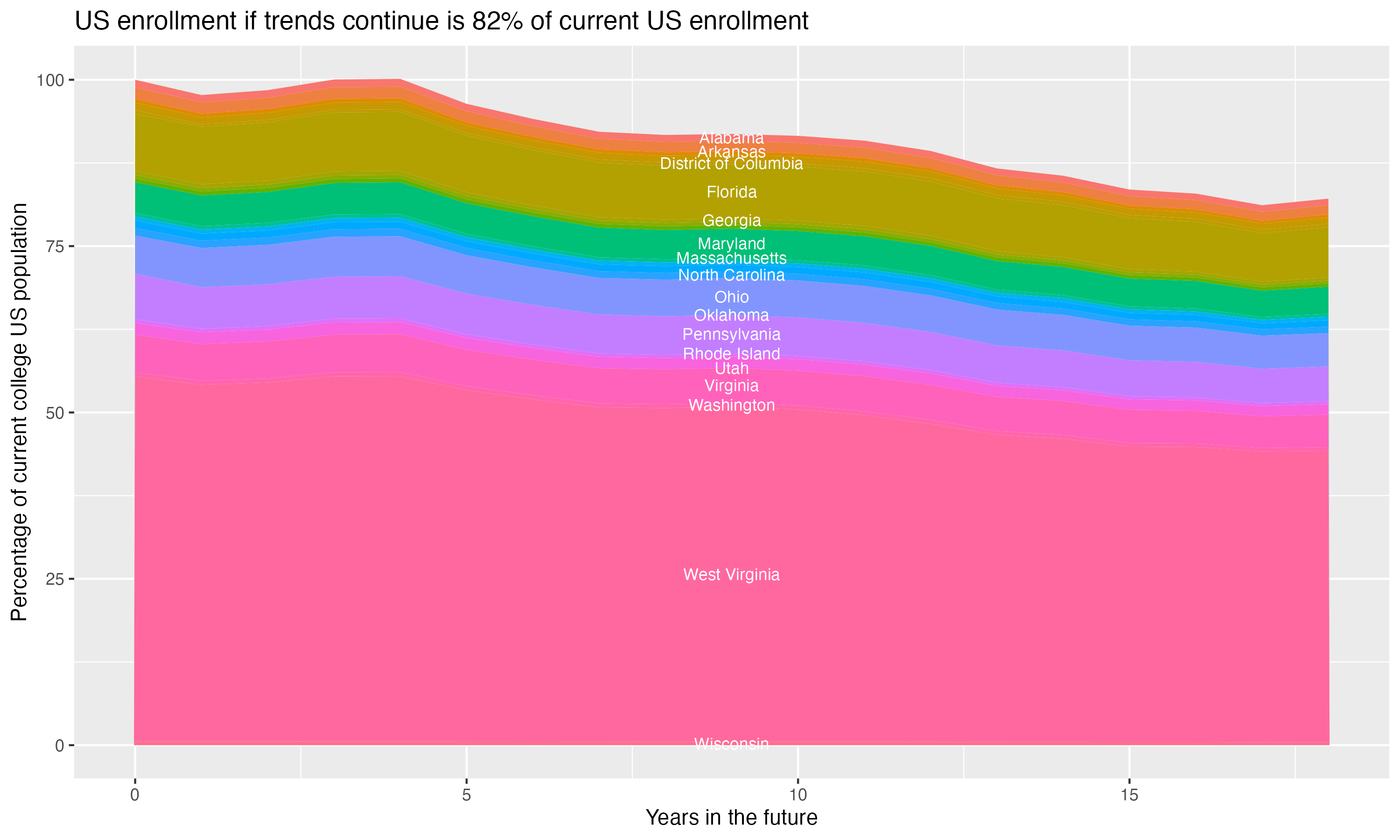 Stacked area plot showing trends if enrollment of 18 year olds per state stay constant; it will be 82percent of the current population.