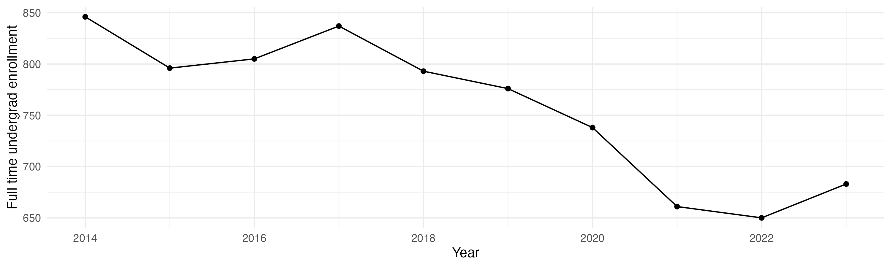 Line plot showing the the full time undergraduate enrollment over time