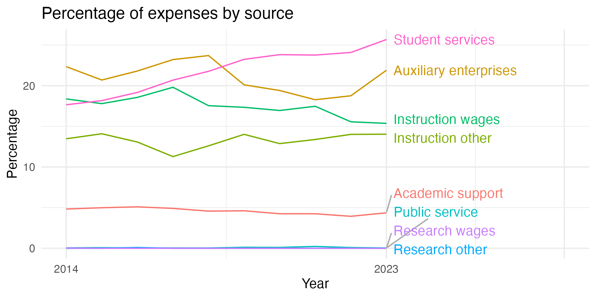 Line plot showing expenses by category over time.