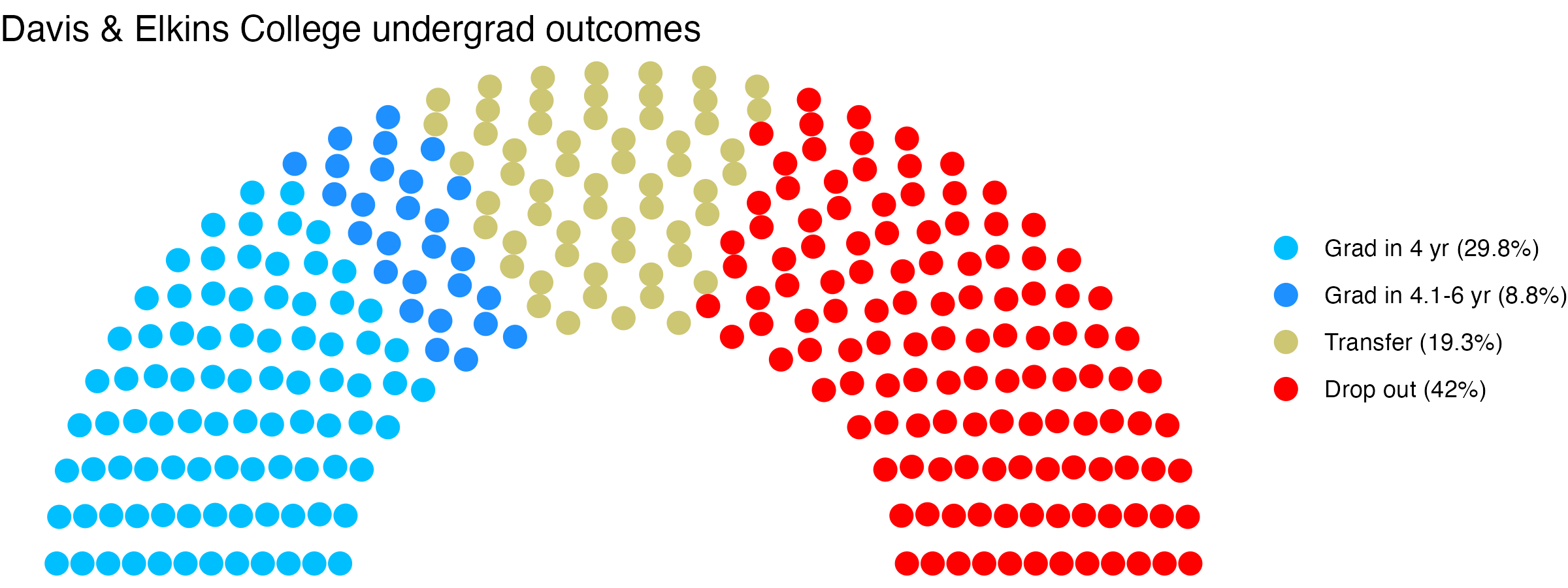 Parliament plot showing the outcomes for full time undergraduates