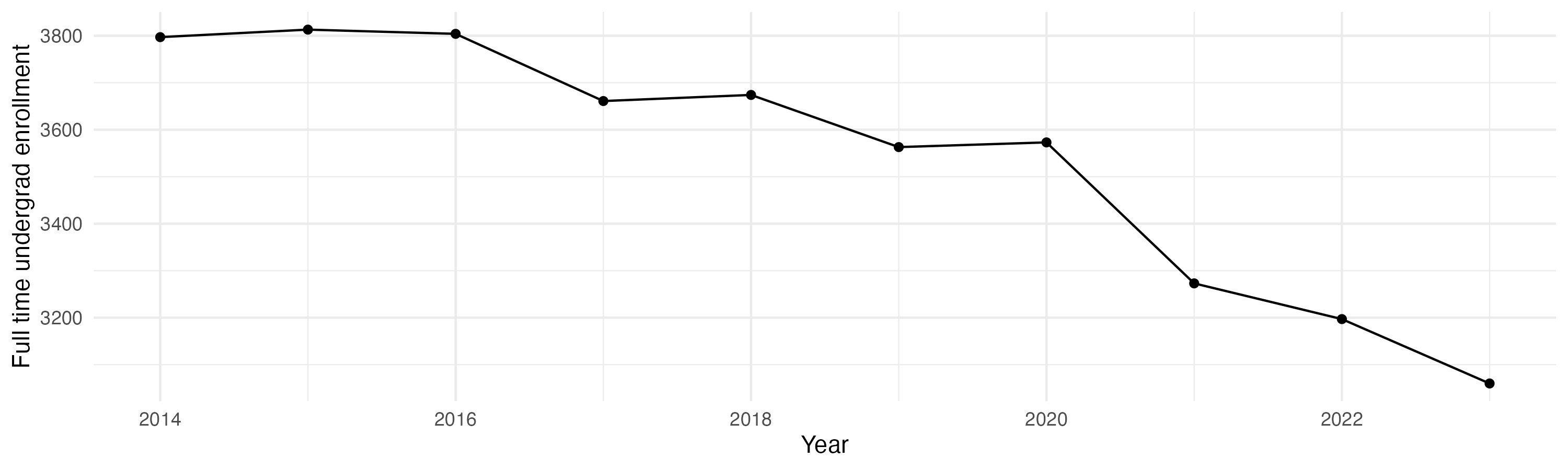 Line plot showing the the full time undergraduate enrollment over time
