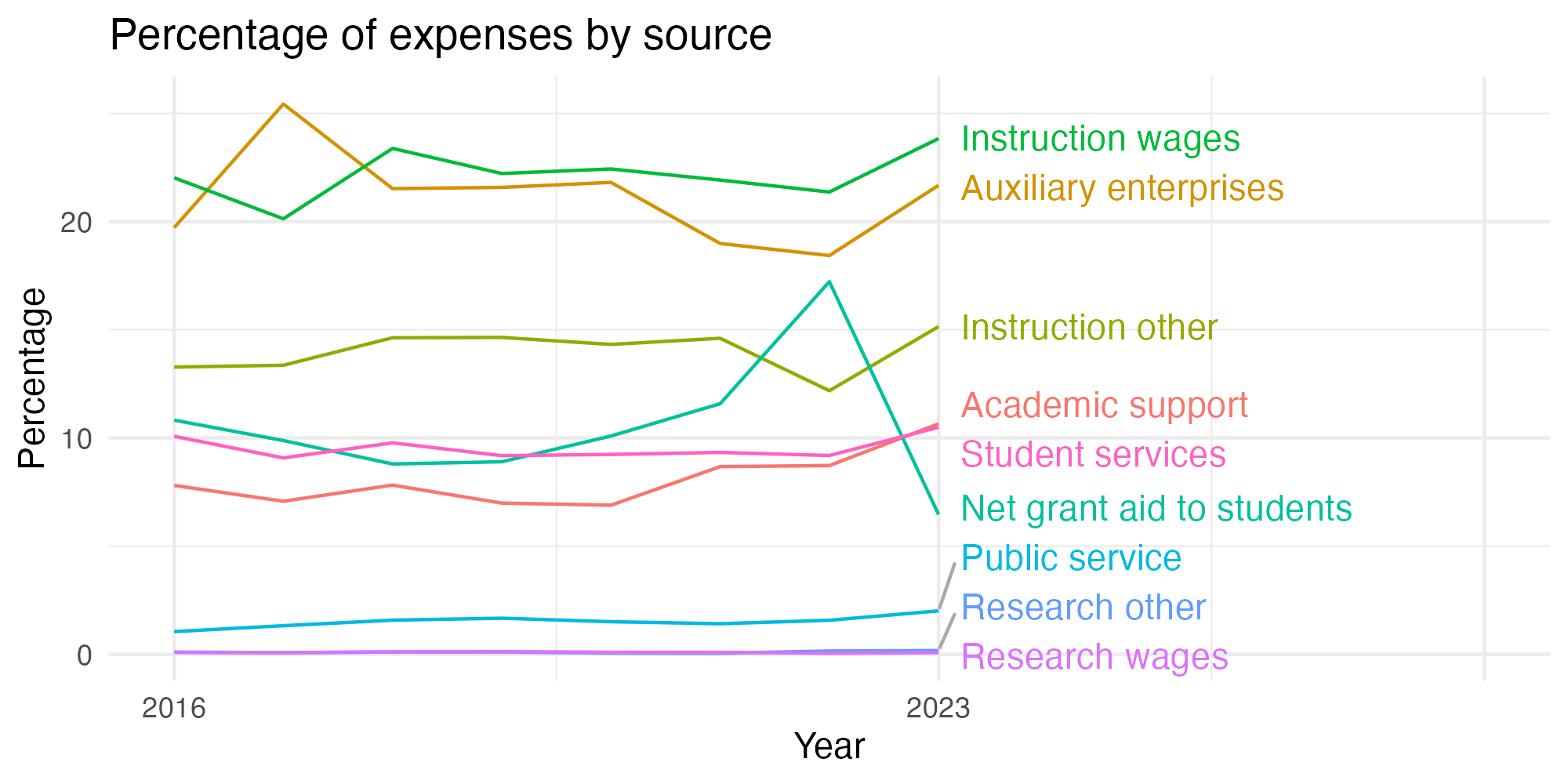 Line plot showing expenses by category over time.