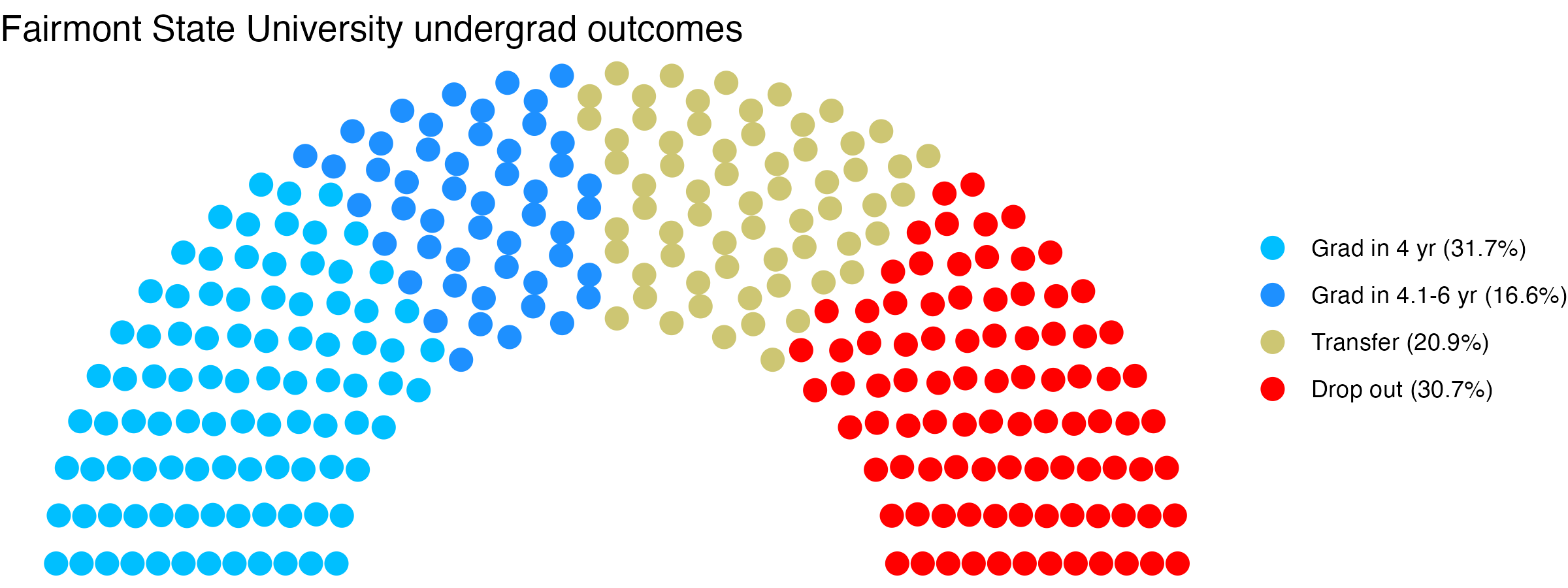 Parliament plot showing the outcomes for full time undergraduates
