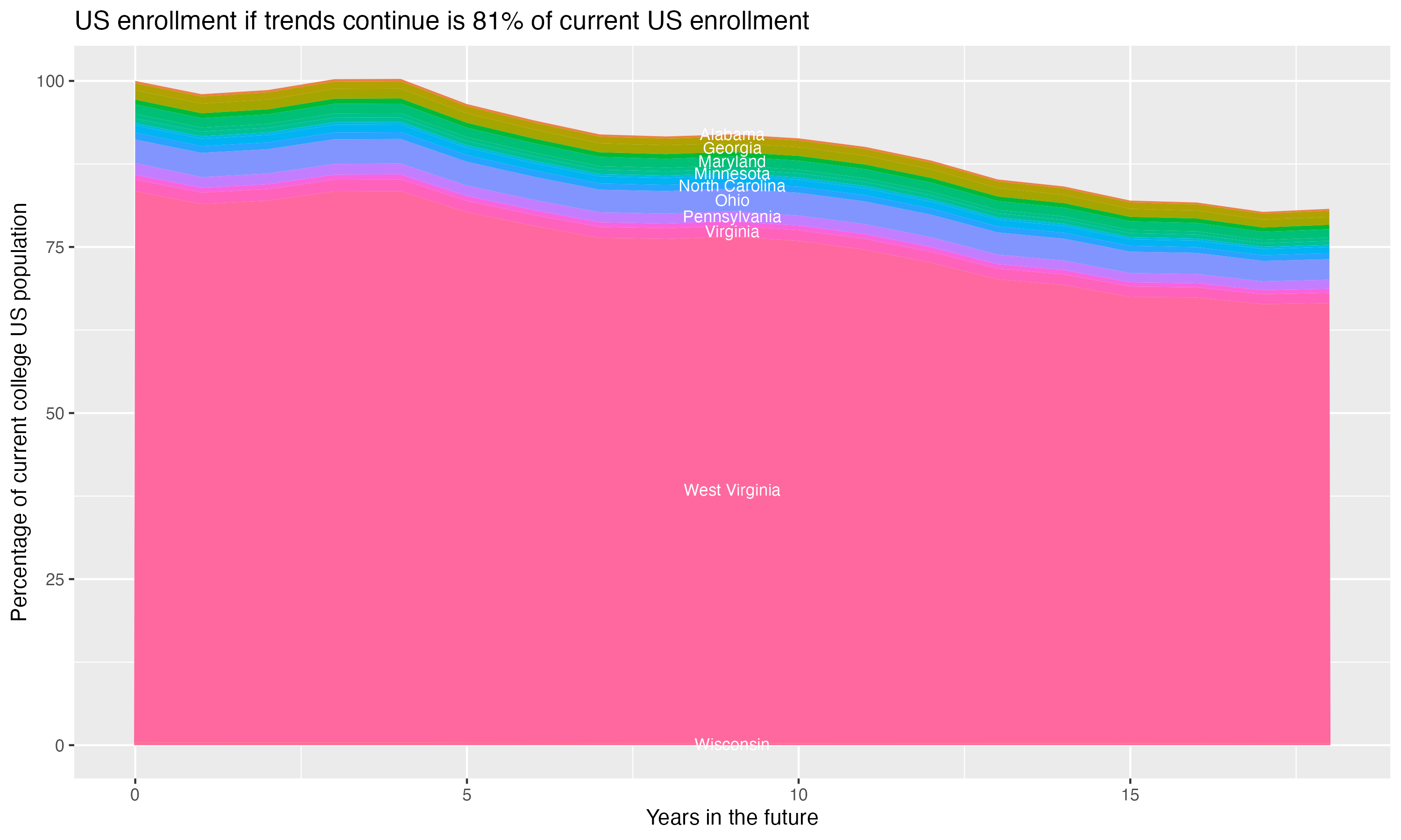 Stacked area plot showing trends if enrollment of 18 year olds per state stay constant; it will be 81percent of the current population.