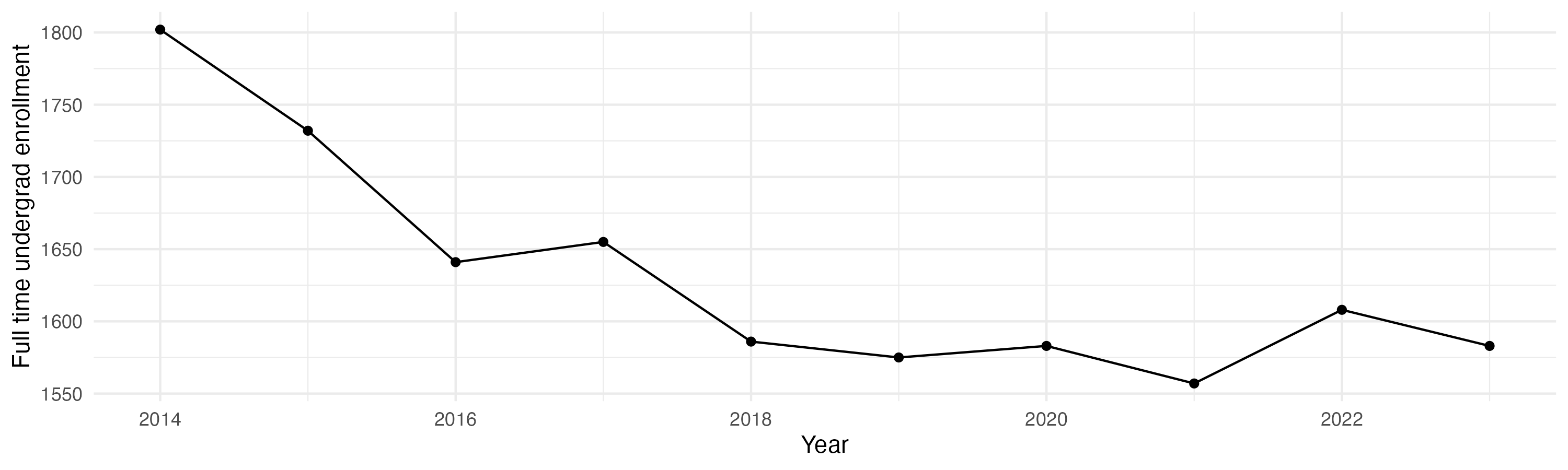 Line plot showing the the full time undergraduate enrollment over time