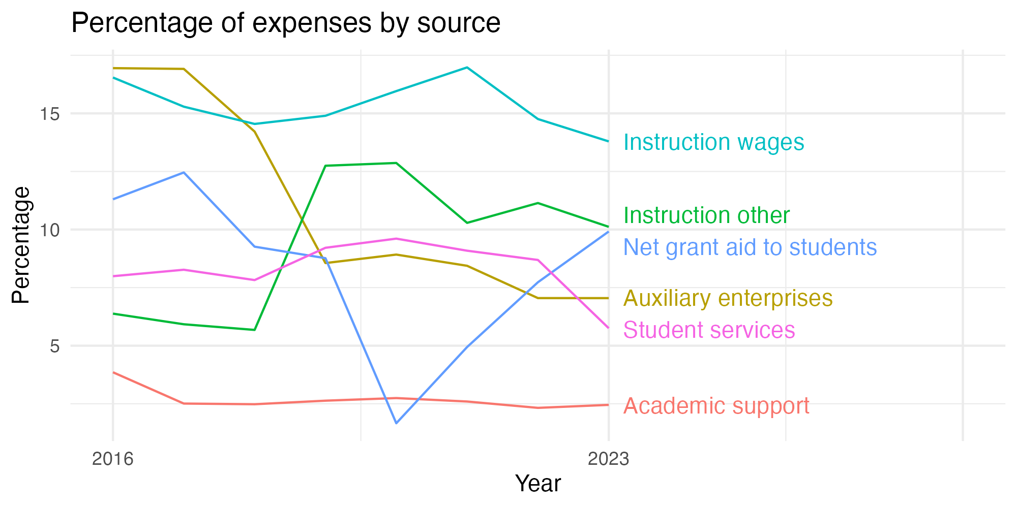 Line plot showing expenses by category over time.