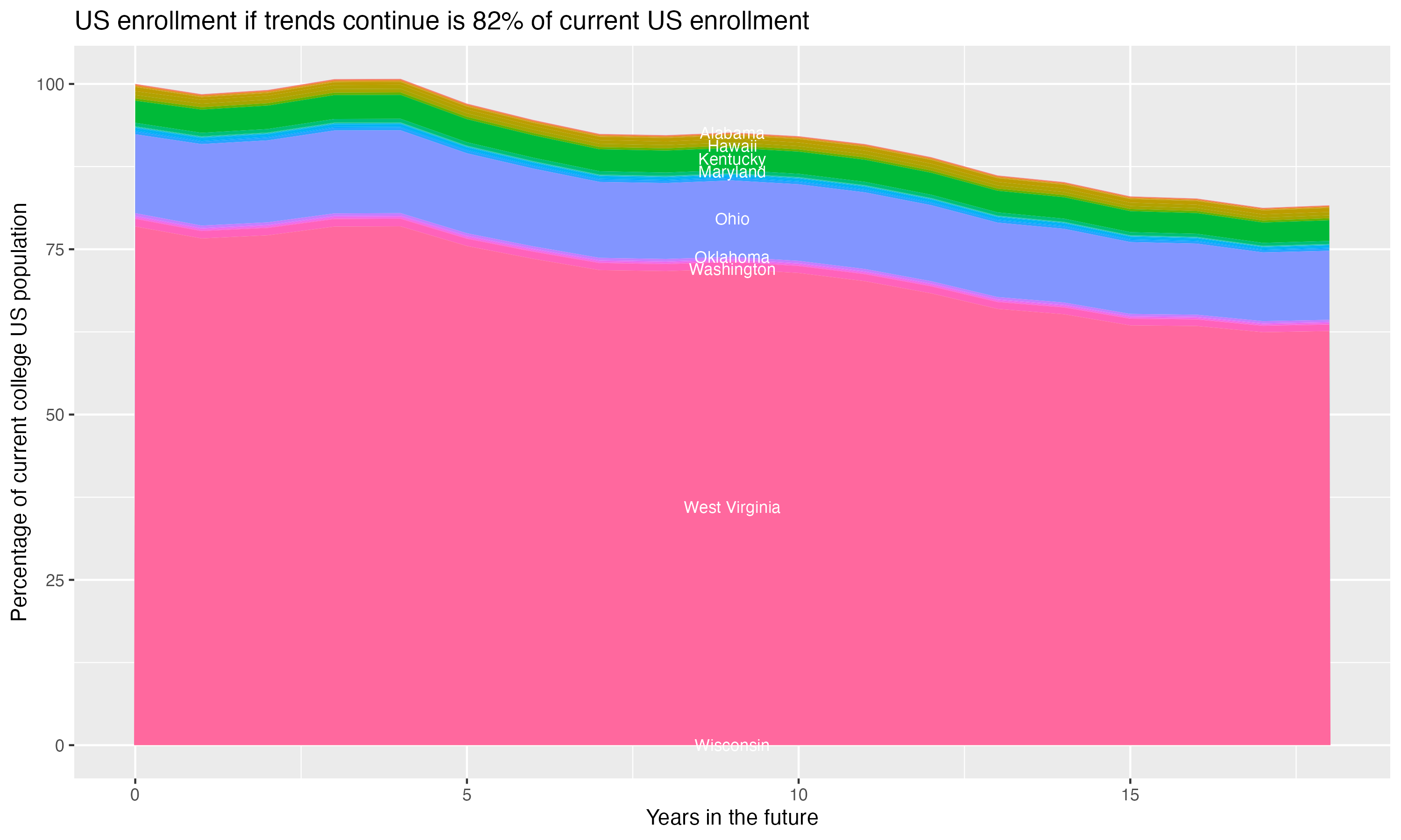 Stacked area plot showing trends if enrollment of 18 year olds per state stay constant; it will be 82percent of the current population.