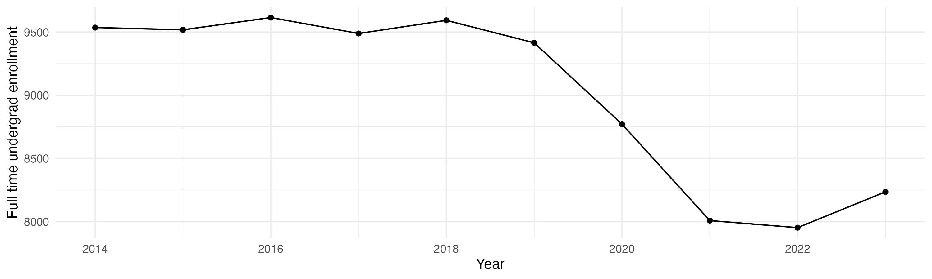 Line plot showing the the full time undergraduate enrollment over time