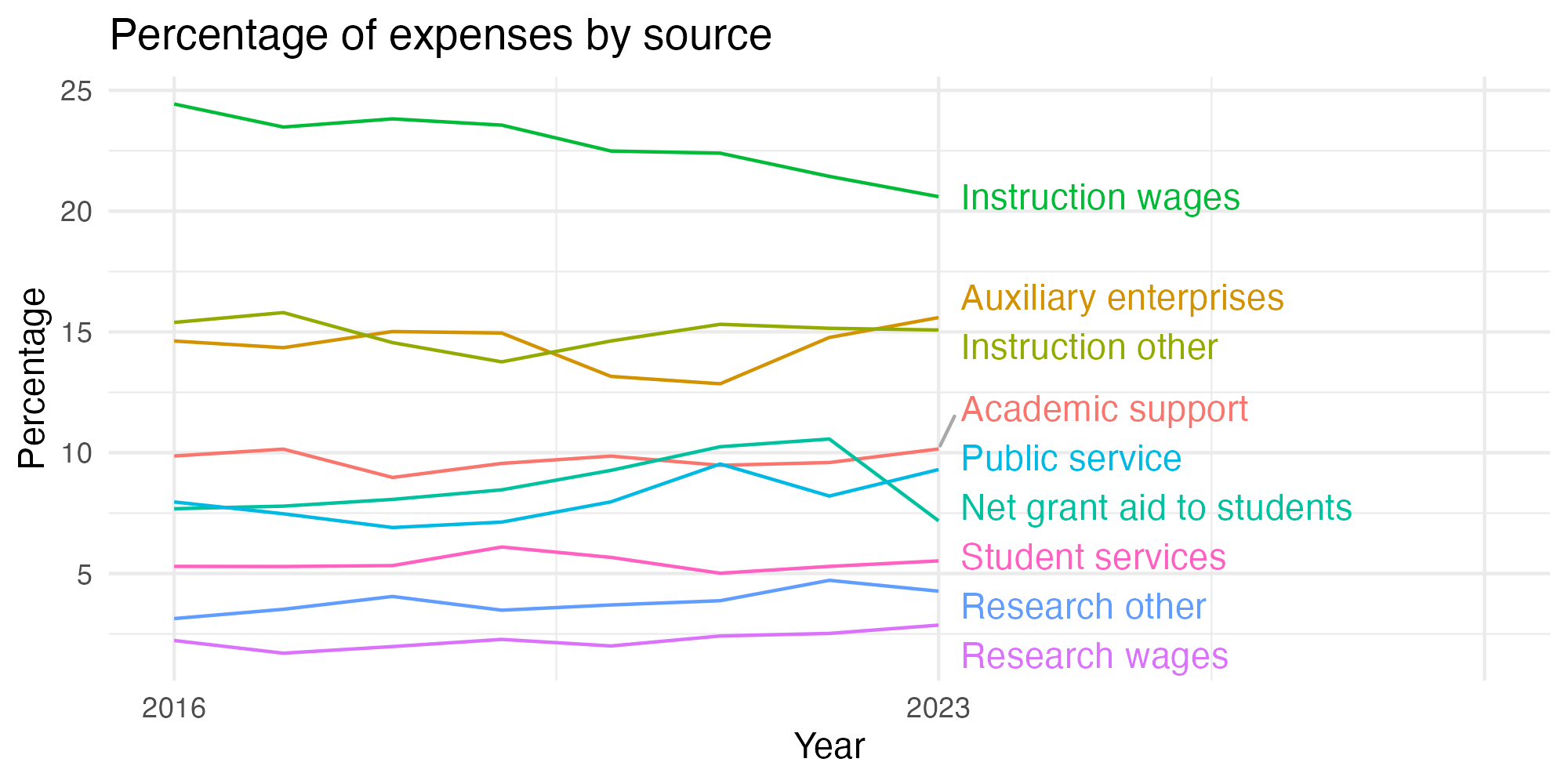 Line plot showing expenses by category over time.