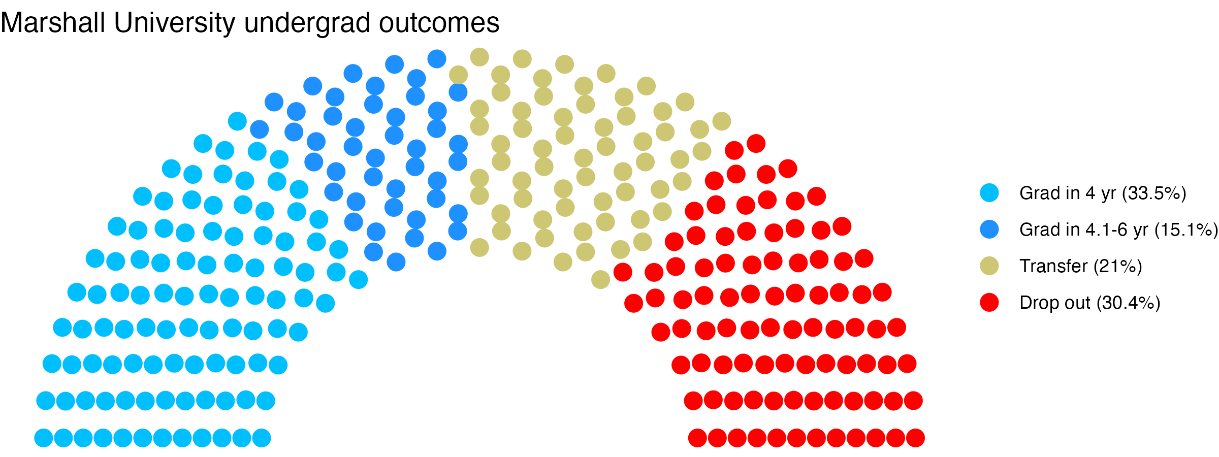 Parliament plot showing the outcomes for full time undergraduates