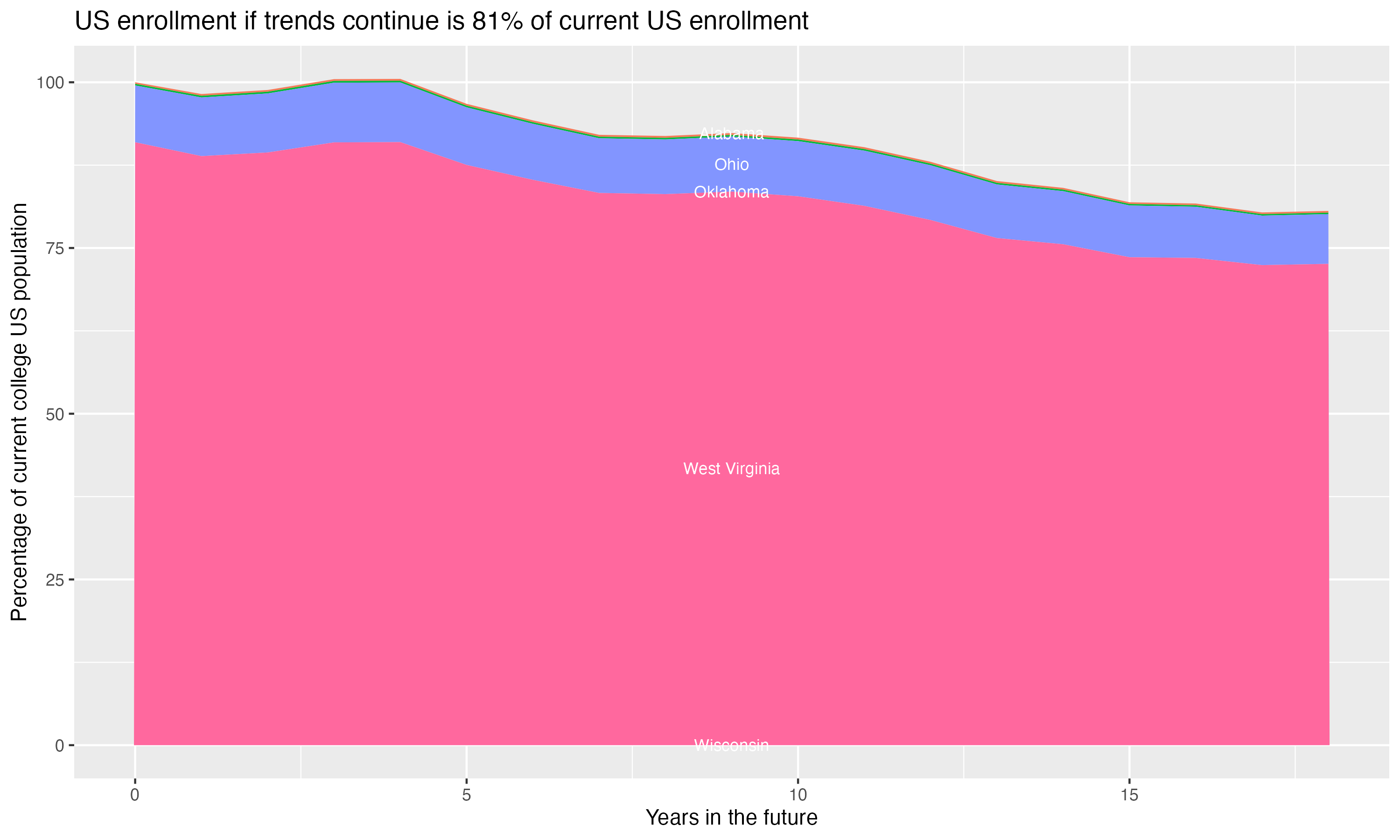 Stacked area plot showing trends if enrollment of 18 year olds per state stay constant; it will be 81percent of the current population.