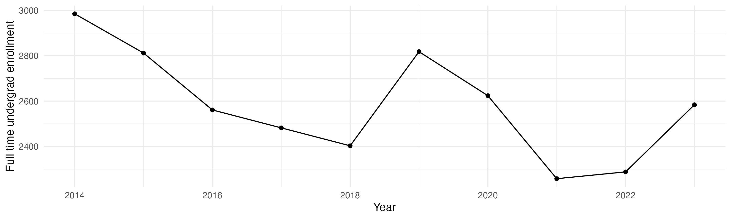 Line plot showing the the full time undergraduate enrollment over time