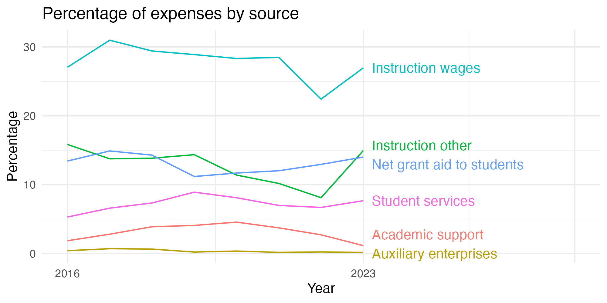 Line plot showing expenses by category over time.