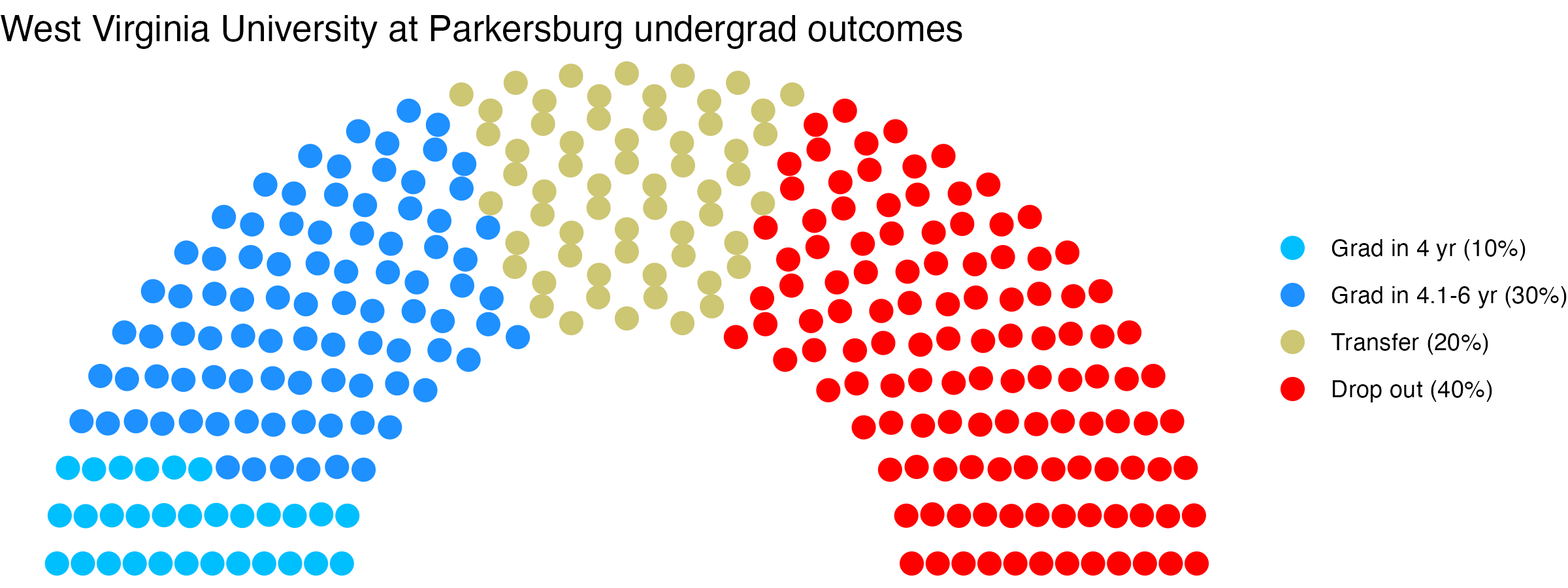 Parliament plot showing the outcomes for full time undergraduates