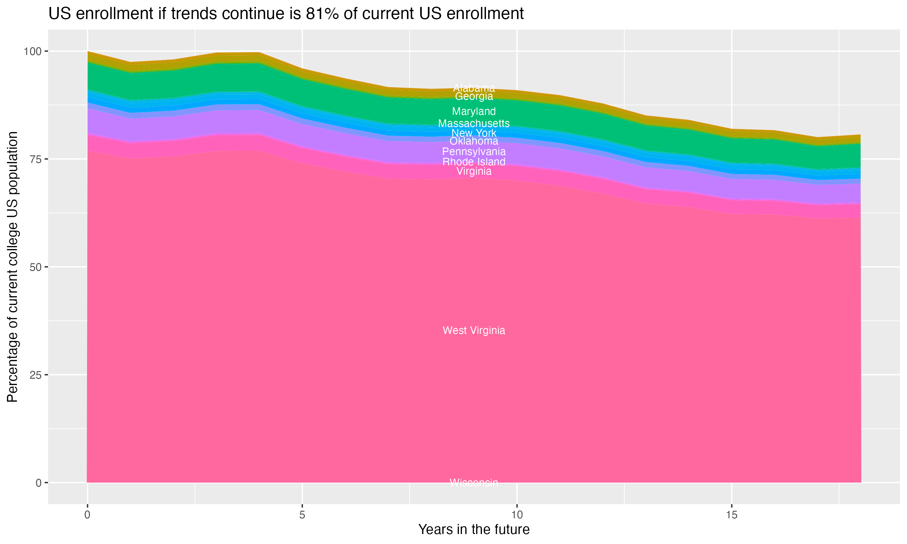 Stacked area plot showing trends if enrollment of 18 year olds per state stay constant; it will be 81percent of the current population.
