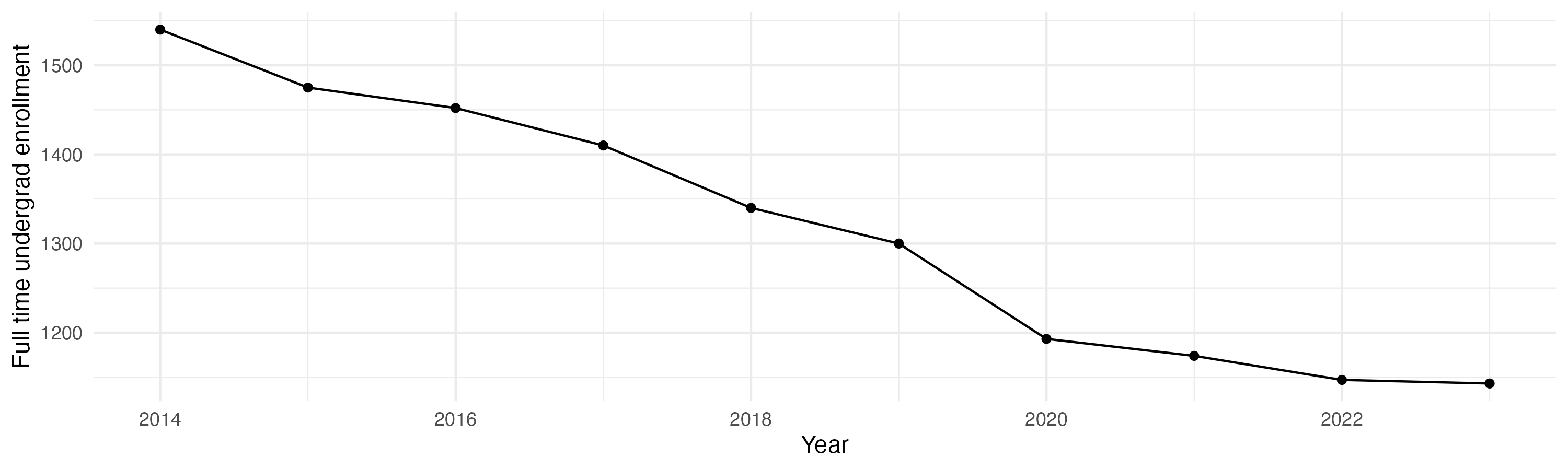 Line plot showing the the full time undergraduate enrollment over time
