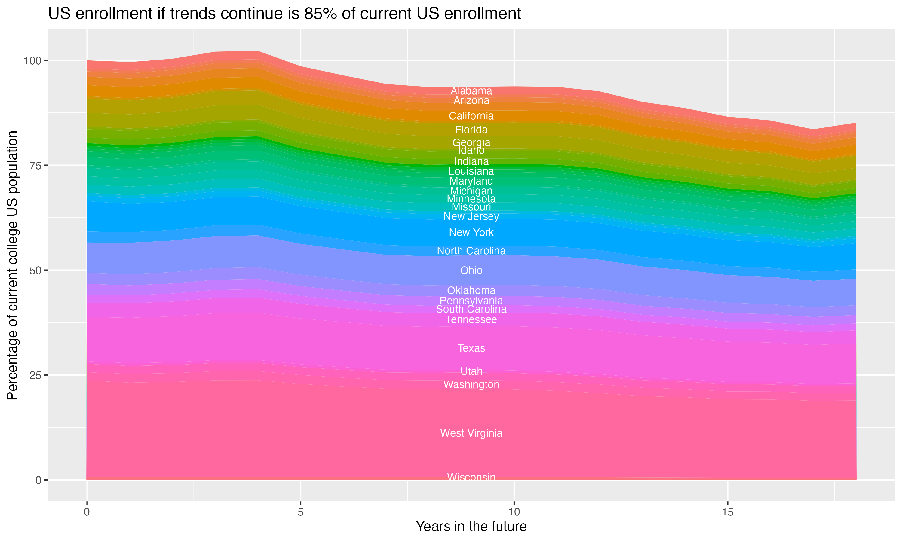 Stacked area plot showing trends if enrollment of 18 year olds per state stay constant; it will be 85percent of the current population.