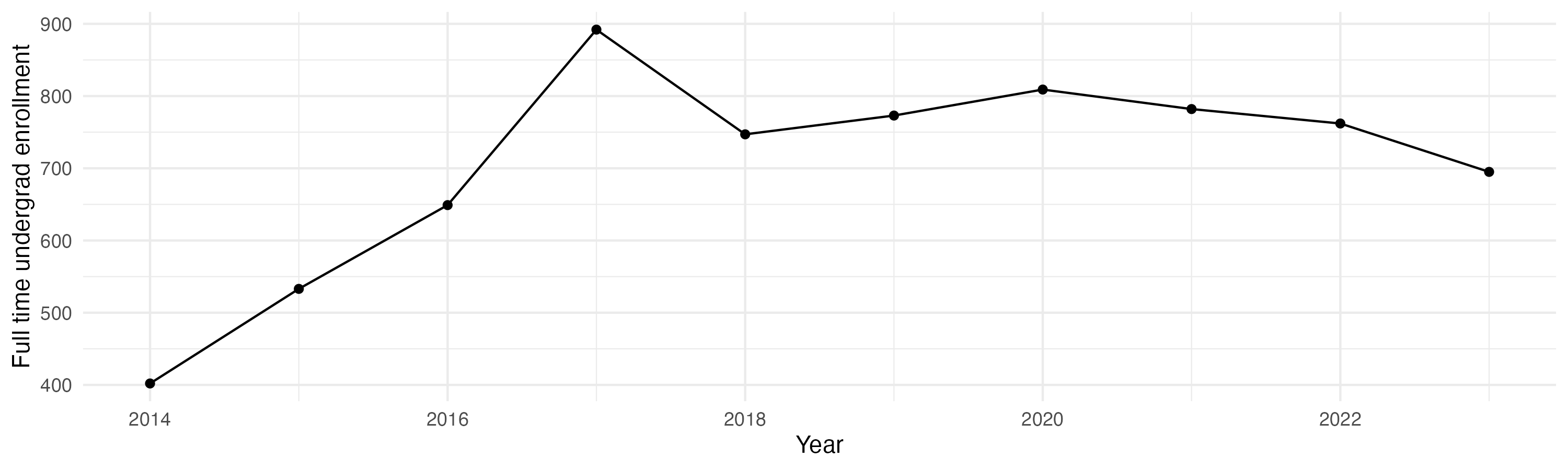 Line plot showing the the full time undergraduate enrollment over time