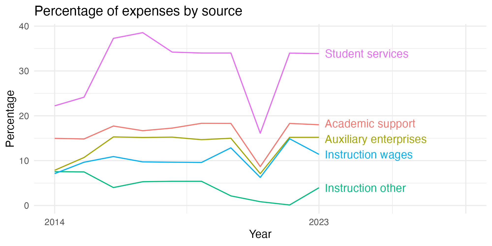 Line plot showing expenses by category over time.