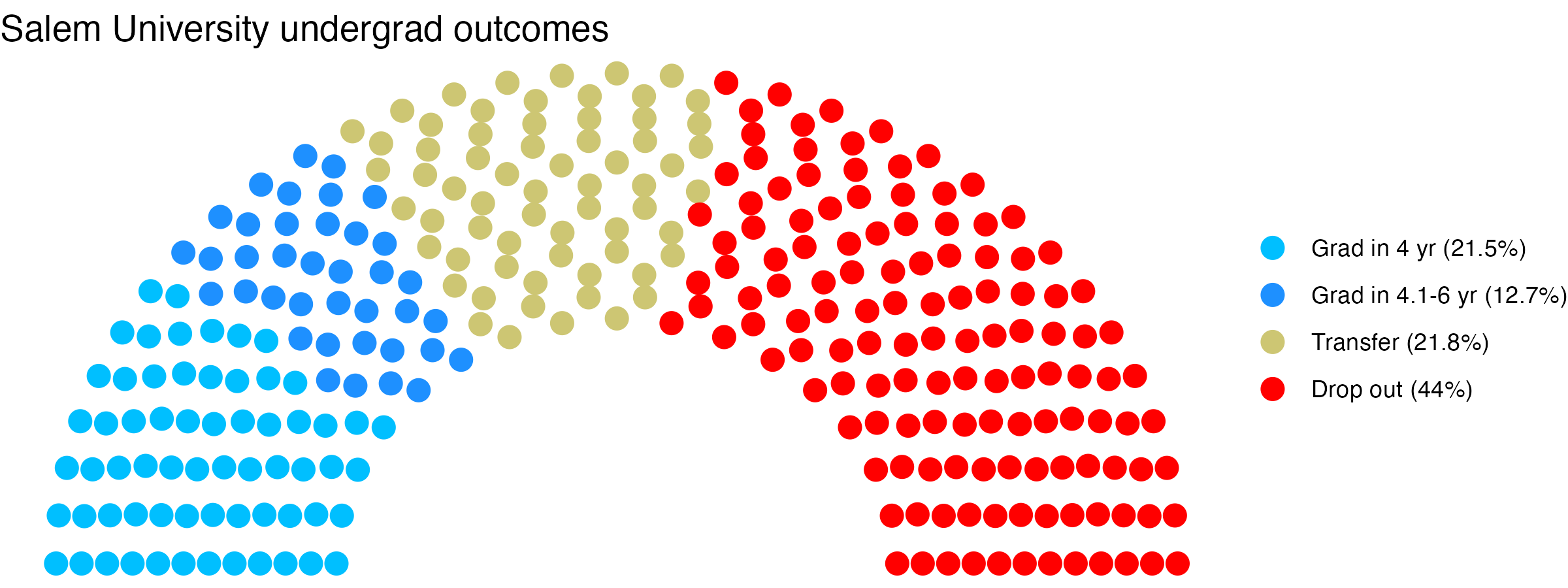Parliament plot showing the outcomes for full time undergraduates