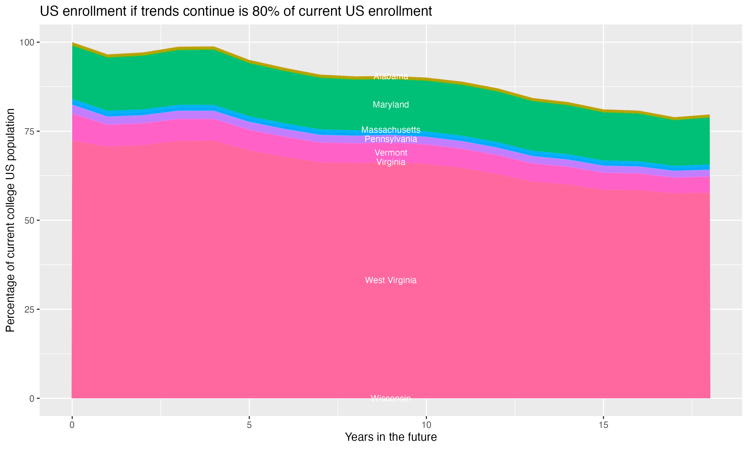 Stacked area plot showing trends if enrollment of 18 year olds per state stay constant; it will be 80percent of the current population.
